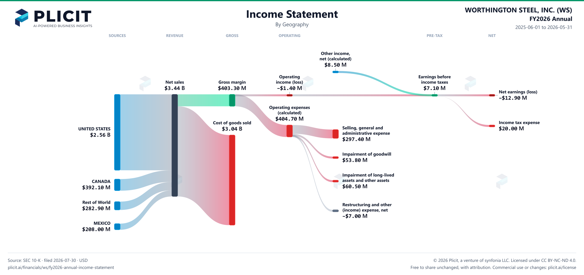 WORTHINGTON STEEL, INC. (WS) FY2026 Annual Revenue by Geography Sankey chart