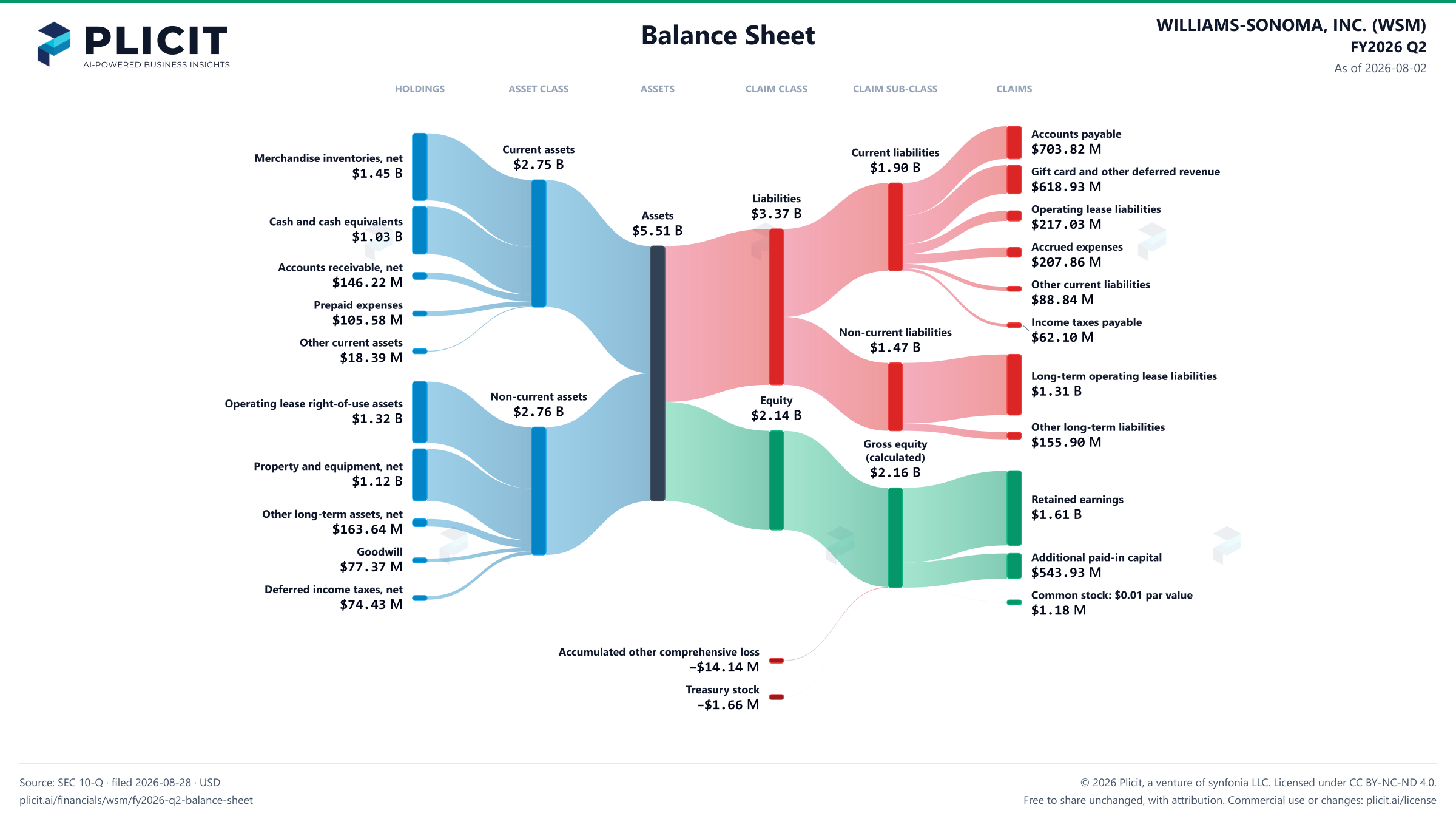 WILLIAMS-SONOMA, INC. (WSM) FY2026 Q2 Balance Sheet Sankey chart