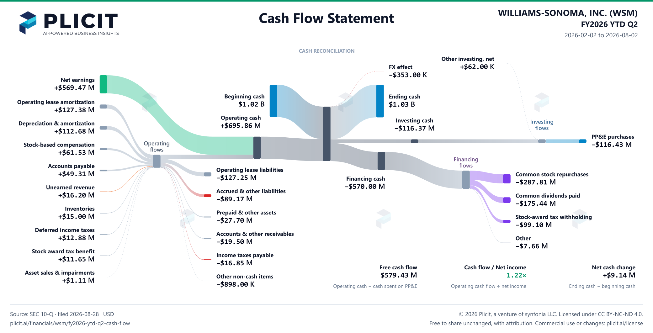 WILLIAMS-SONOMA, INC. (WSM) FY2026 YTD Q2 Statement of Cash Flows Sankey chart