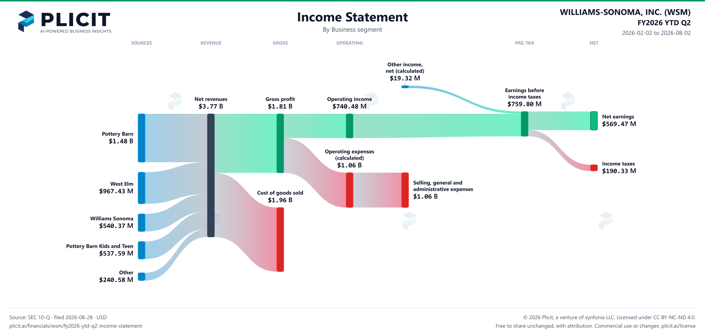 WILLIAMS-SONOMA, INC. (WSM) FY2026 YTD Q2 P&L / Income Statement Sankey chart