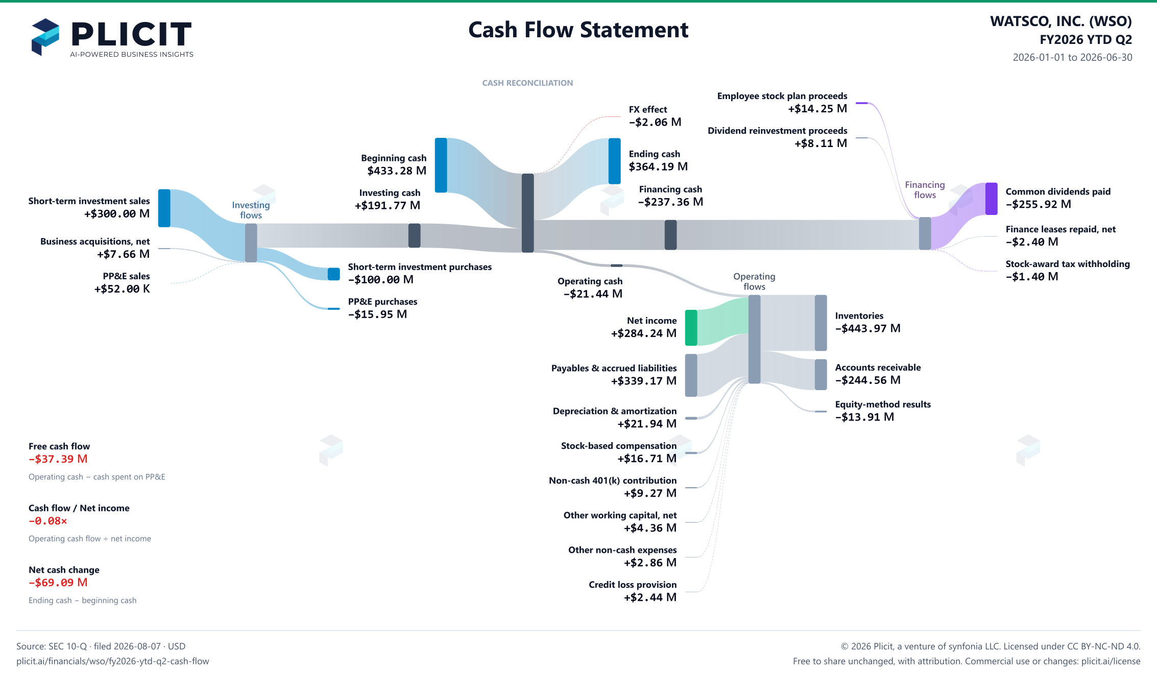 WATSCO, INC. (WSO) FY2026 YTD Q2 Statement of Cash Flows Sankey chart