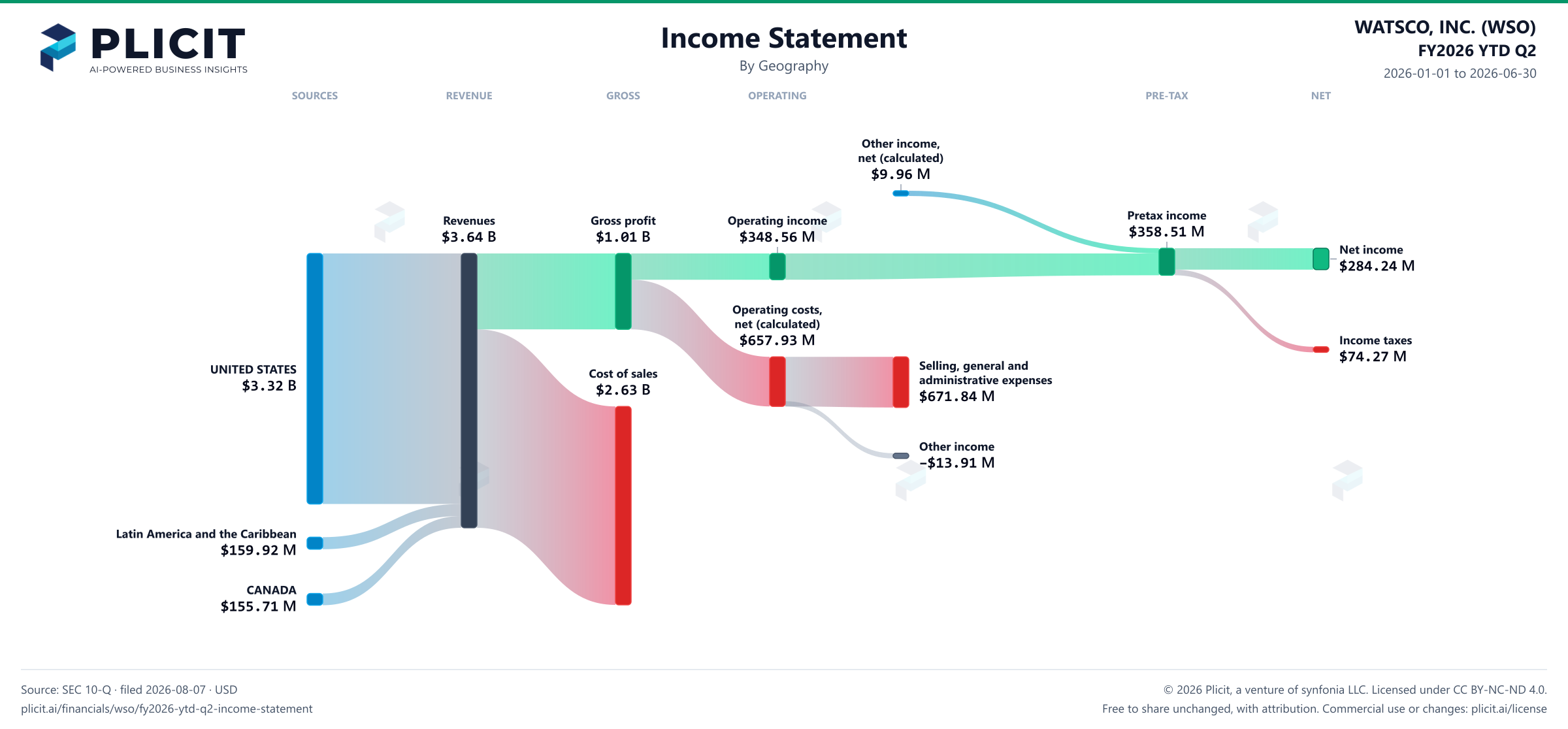 WATSCO, INC. (WSO) FY2026 YTD Q2 P&L / Income Statement Sankey chart