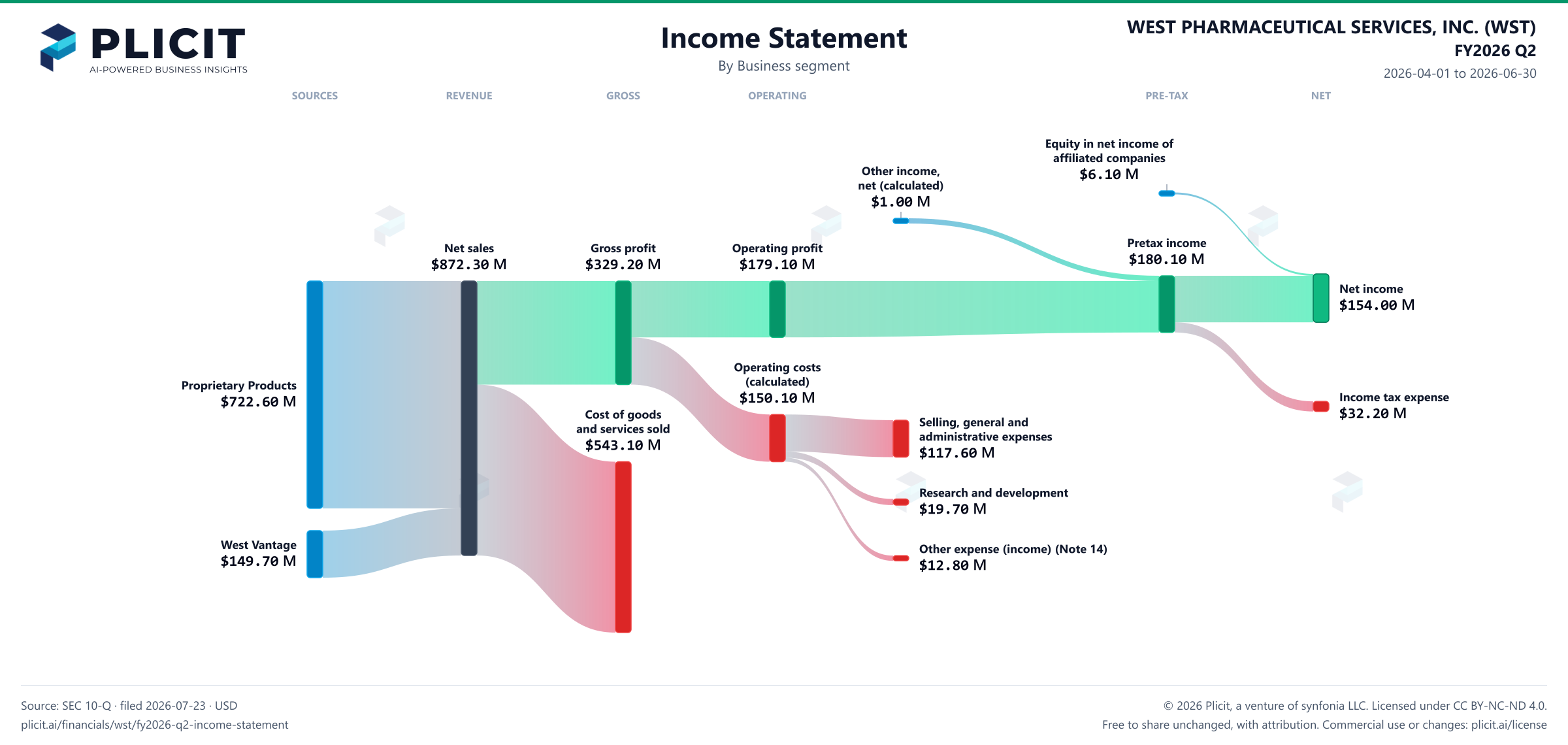 WEST PHARMACEUTICAL SERVICES, INC. (WST) FY2026 Q2 P&L / Income Statement Sankey chart, Business segment view