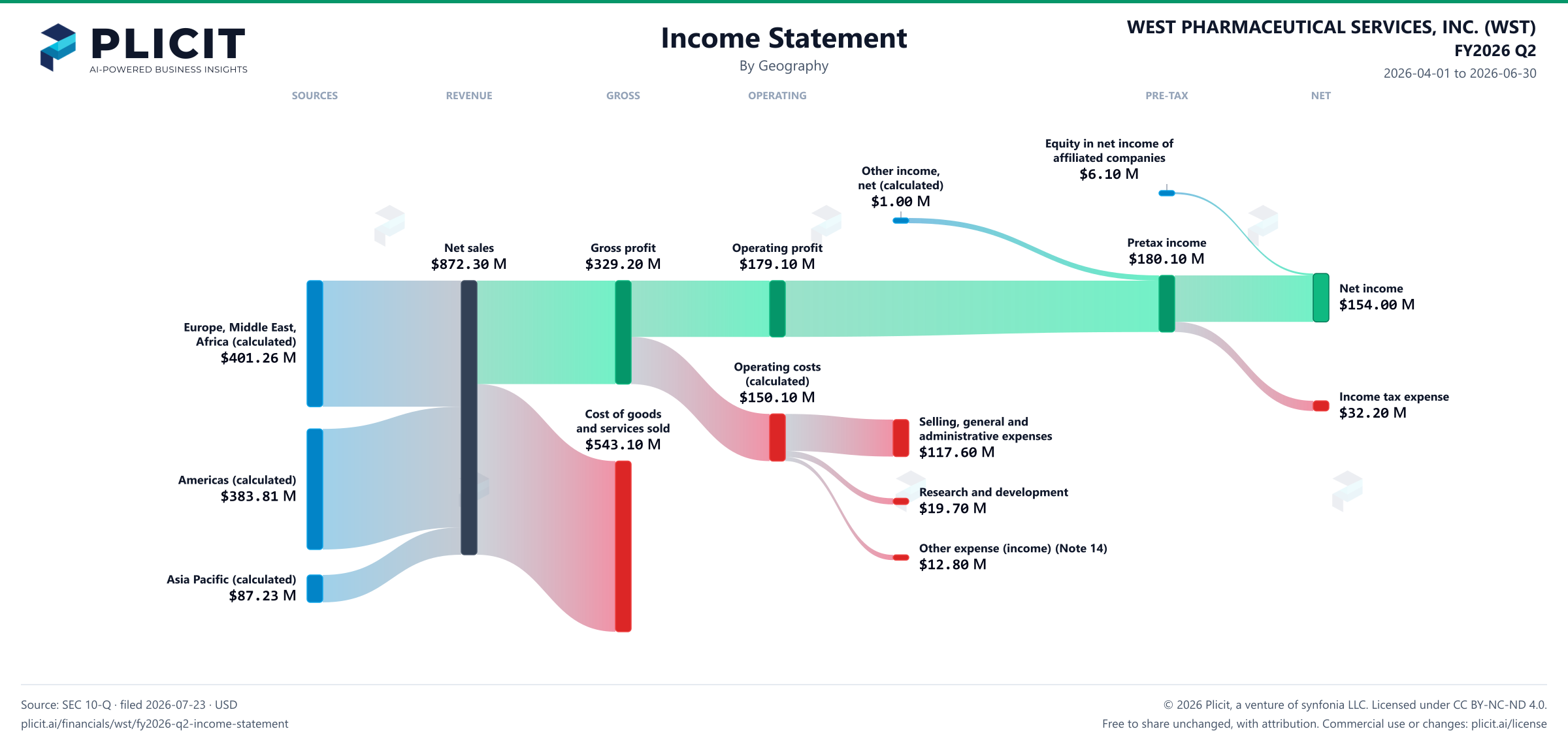 WEST PHARMACEUTICAL SERVICES, INC. (WST) FY2026 Q2 Revenue by Geography Sankey chart