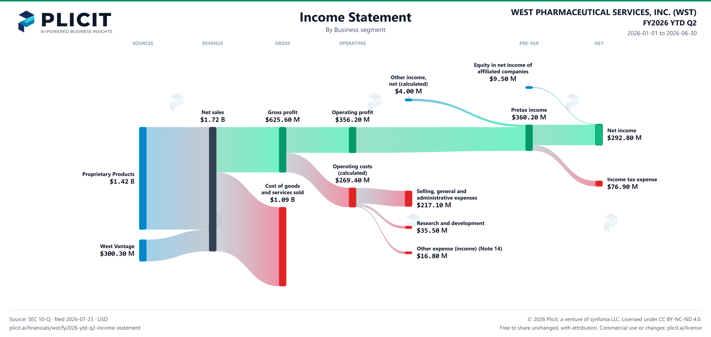 WEST PHARMACEUTICAL SERVICES, INC. (WST) FY2026 YTD Q2 P&L / Income Statement Sankey chart, Business segment view
