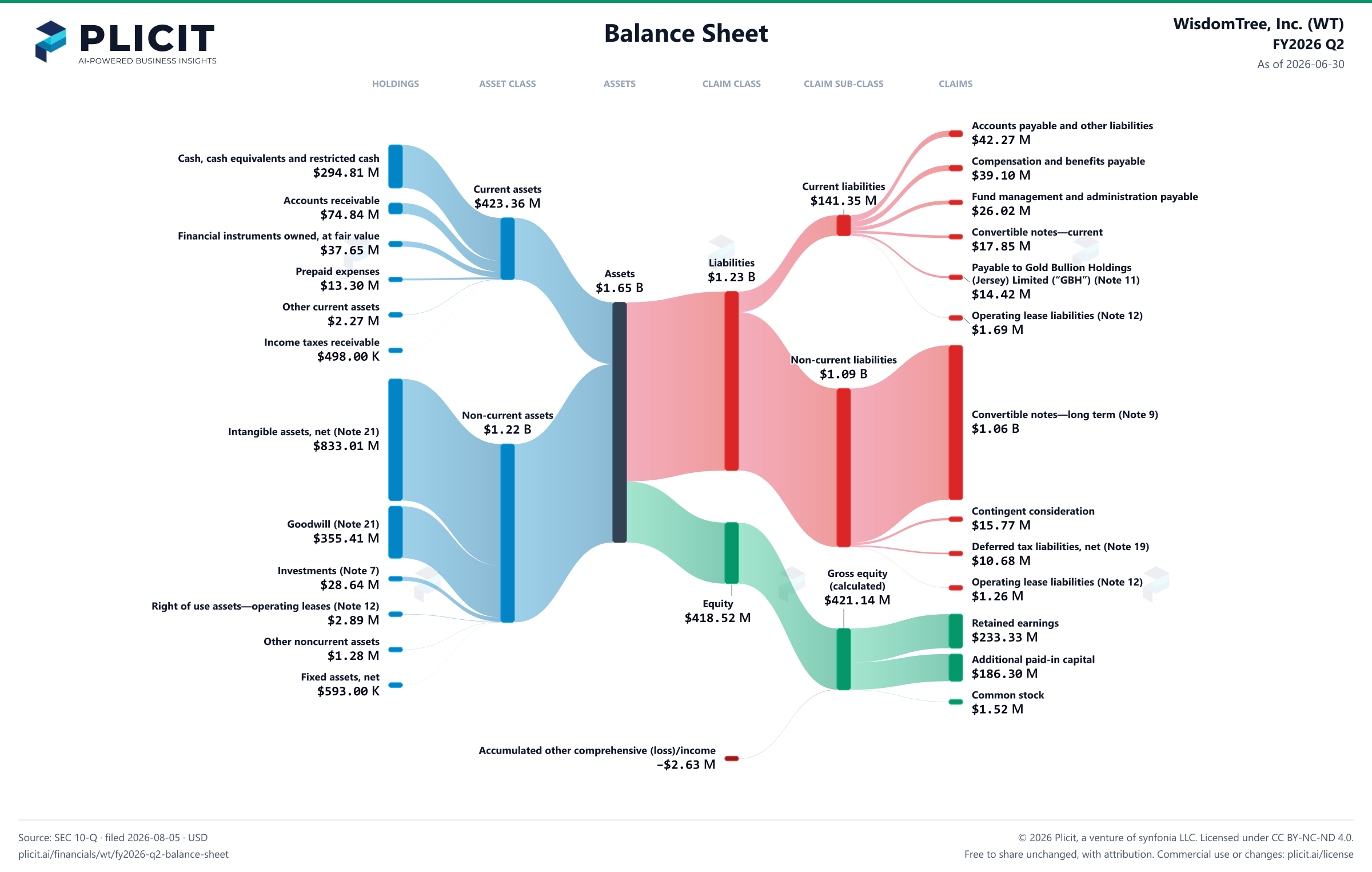 WisdomTree, Inc. (WT) FY2026 Q2 Balance Sheet Sankey chart