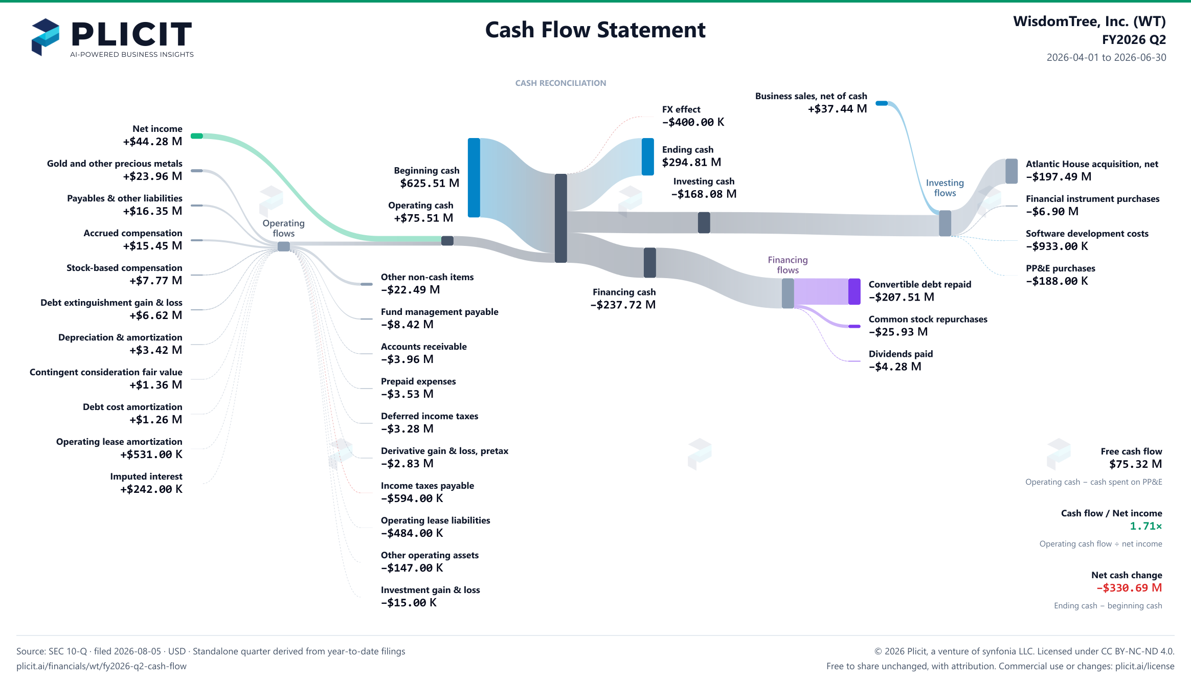 WisdomTree, Inc. (WT) FY2026 Q2 Statement of Cash Flows Sankey chart