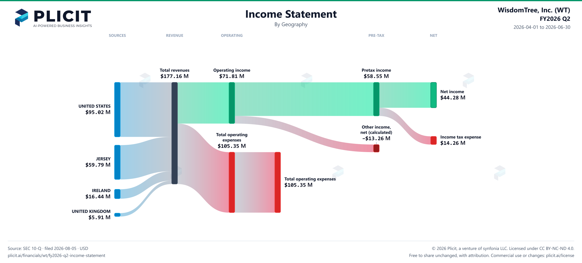 WisdomTree, Inc. (WT) FY2026 Q2 Revenue by Geography Sankey chart