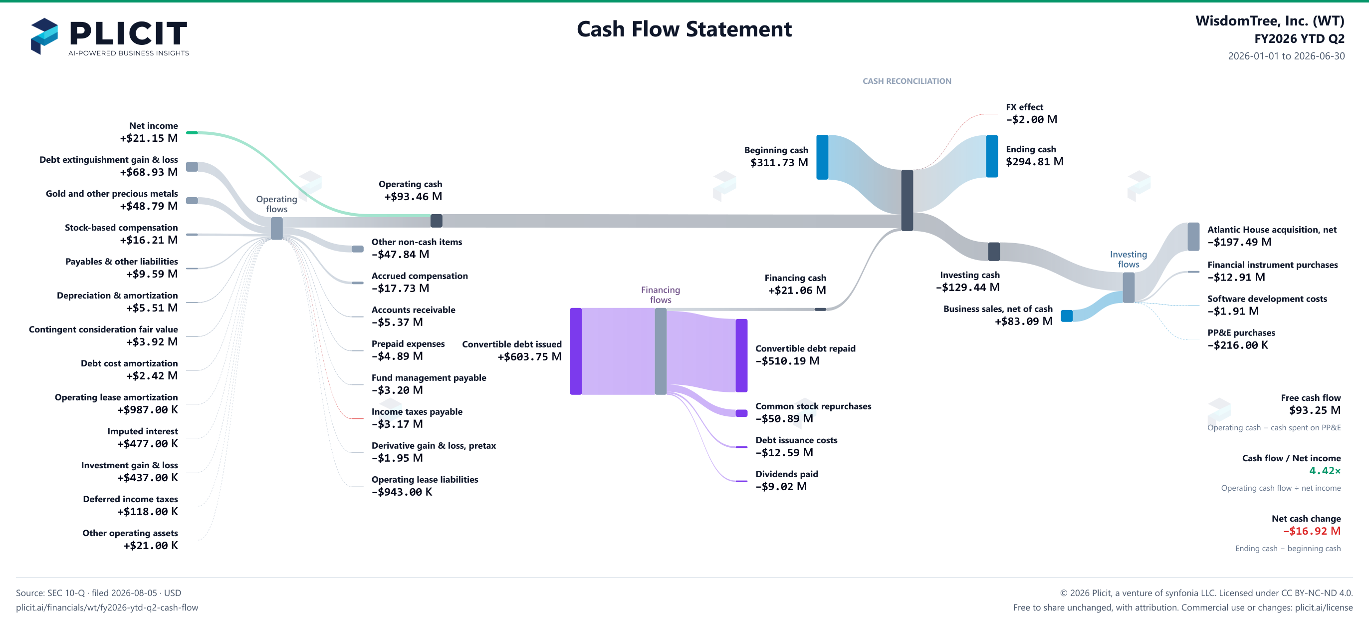 WisdomTree, Inc. (WT) FY2026 YTD Q2 Statement of Cash Flows Sankey chart