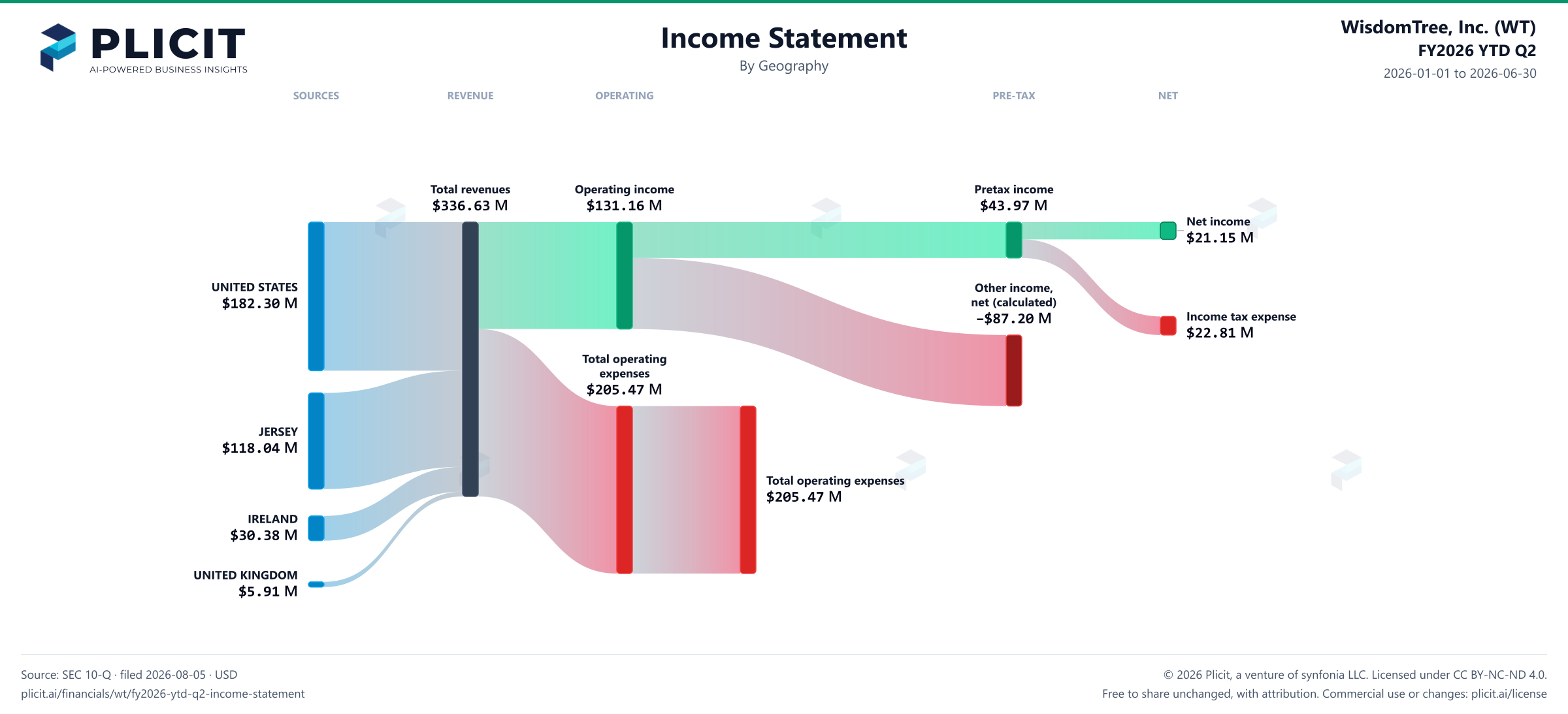 WisdomTree, Inc. (WT) FY2026 YTD Q2 Revenue by Geography Sankey chart