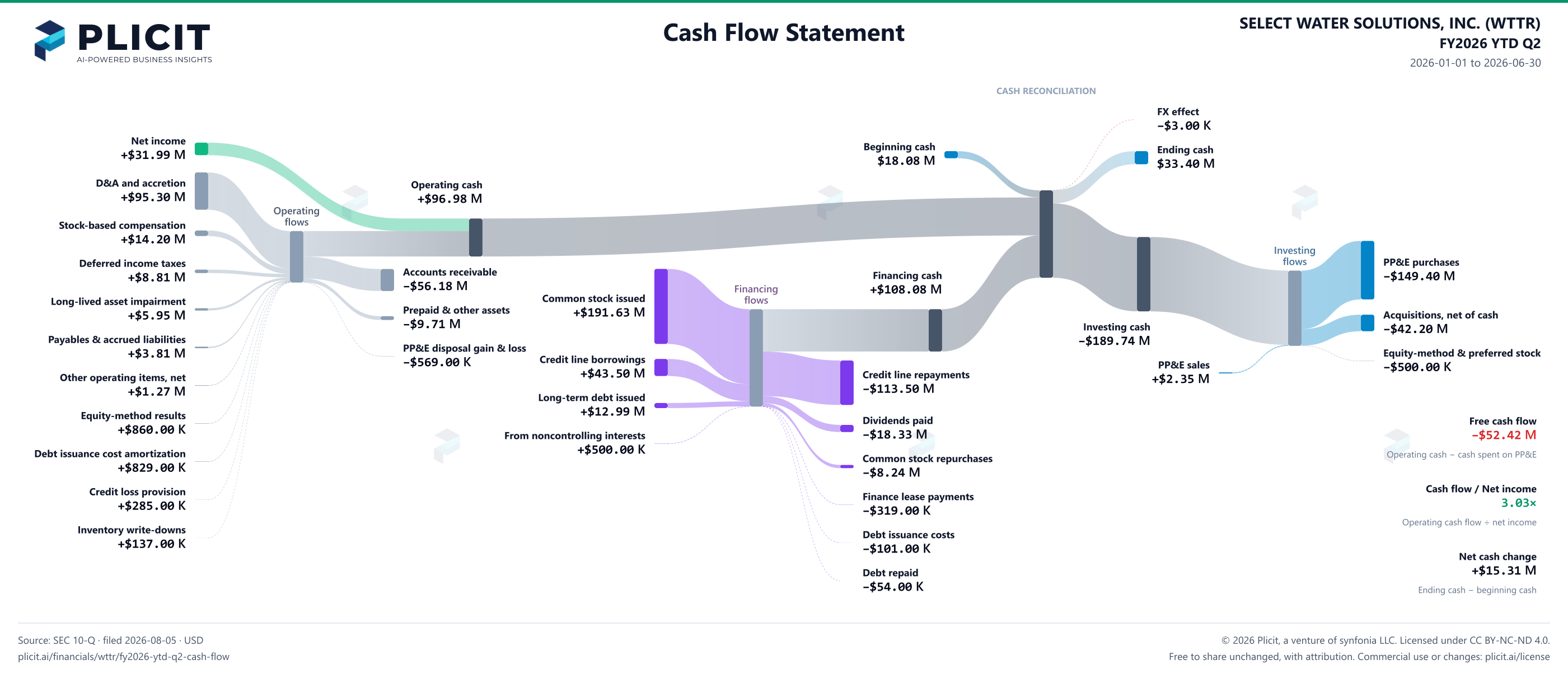 SELECT WATER SOLUTIONS, INC. (WTTR) FY2026 YTD Q2 Statement of Cash Flows Sankey chart