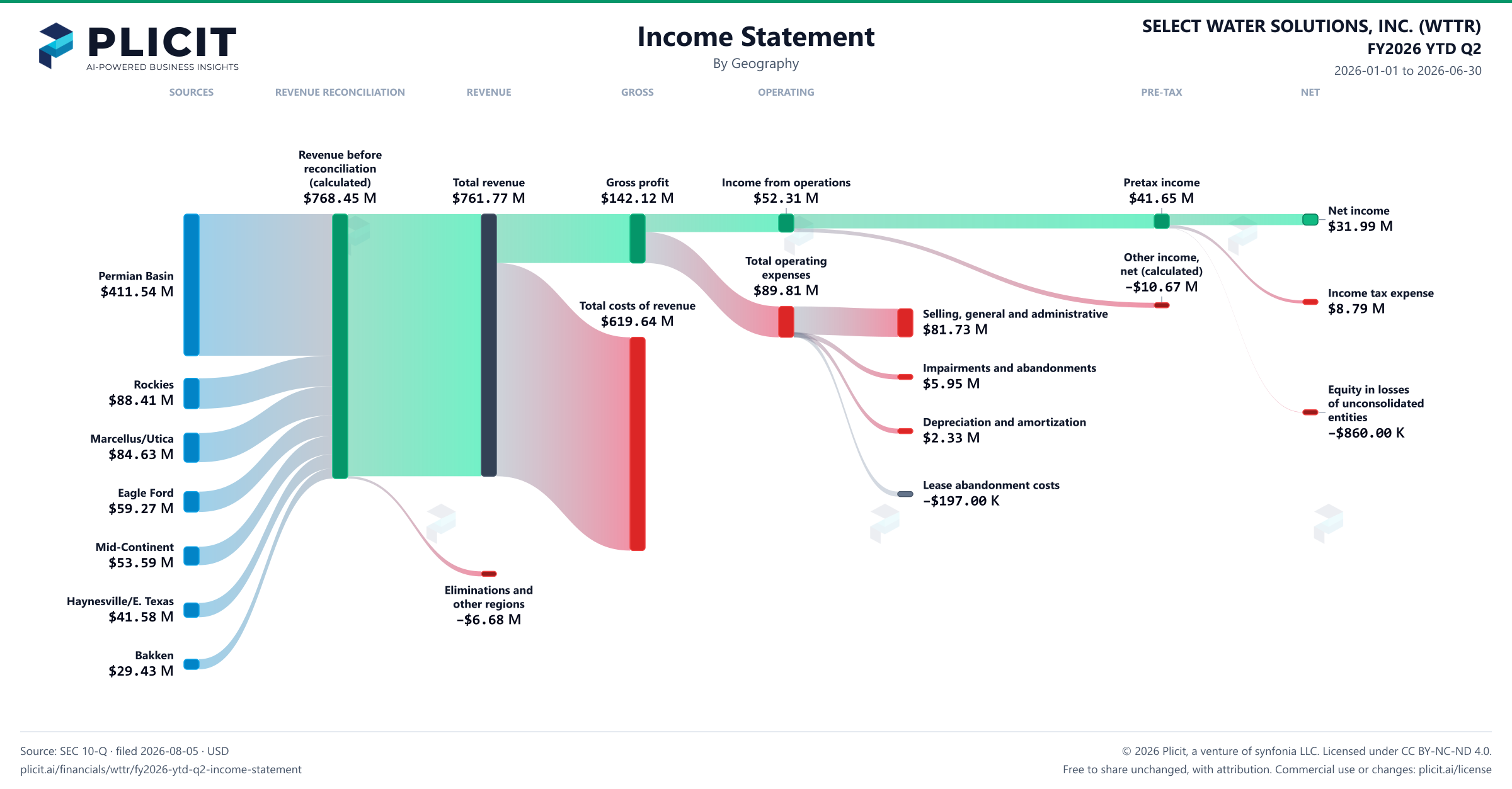 SELECT WATER SOLUTIONS, INC. (WTTR) FY2026 YTD Q2 Revenue by Geography Sankey chart