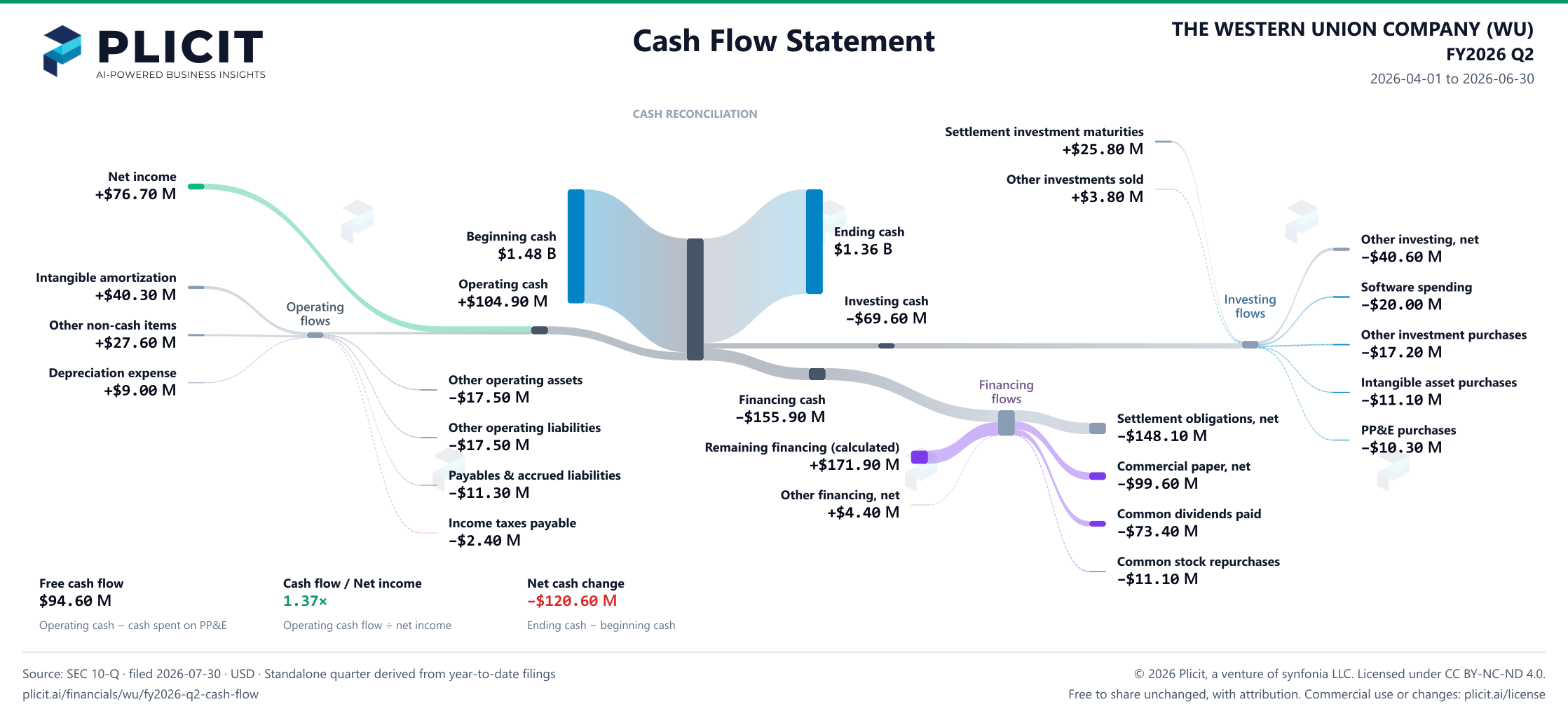 THE WESTERN UNION COMPANY (WU) FY2026 Q2 Statement of Cash Flows Sankey chart