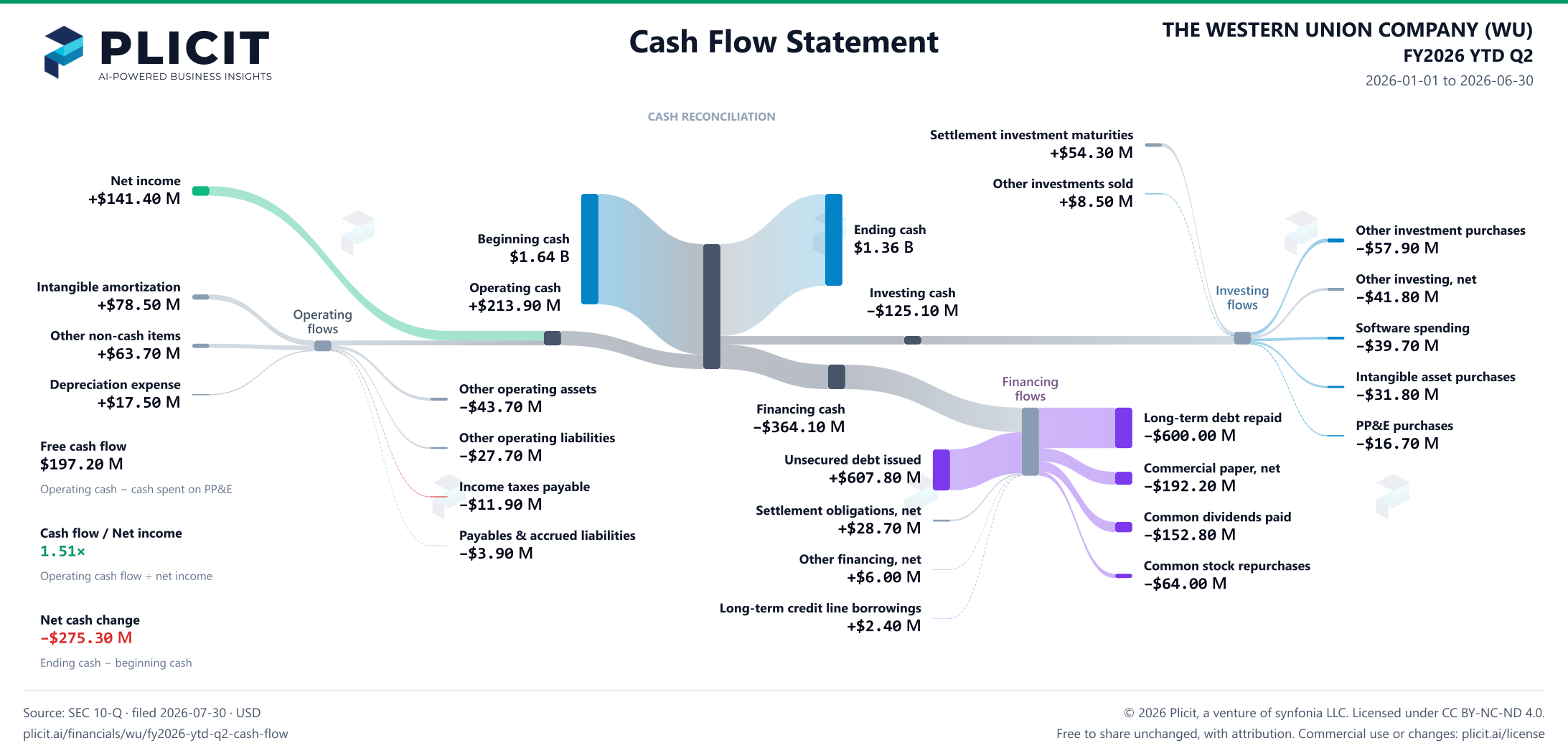 THE WESTERN UNION COMPANY (WU) FY2026 YTD Q2 Statement of Cash Flows Sankey chart