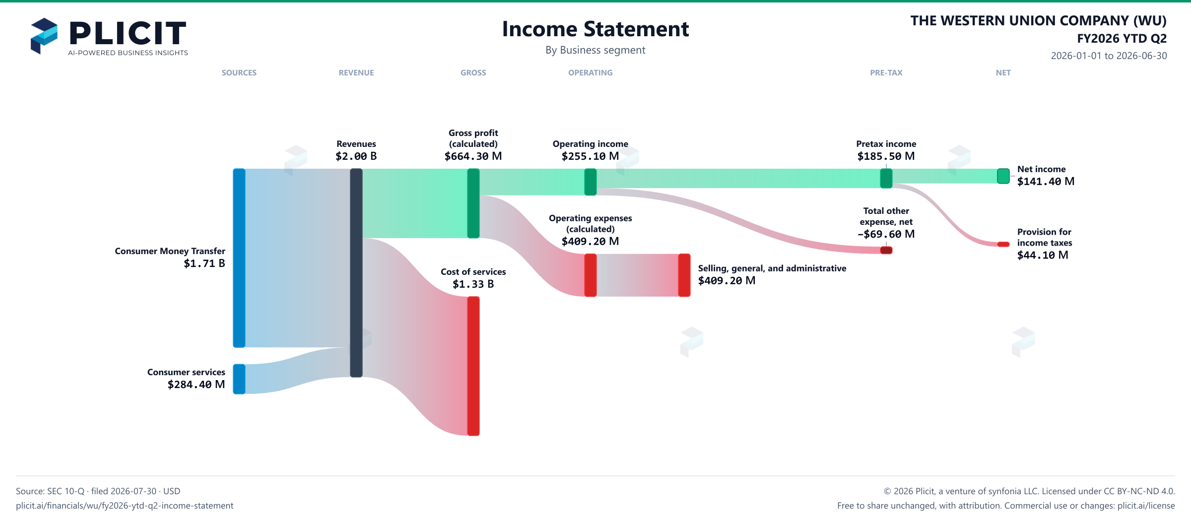 THE WESTERN UNION COMPANY (WU) FY2026 YTD Q2 Revenue by Business Segment Sankey chart