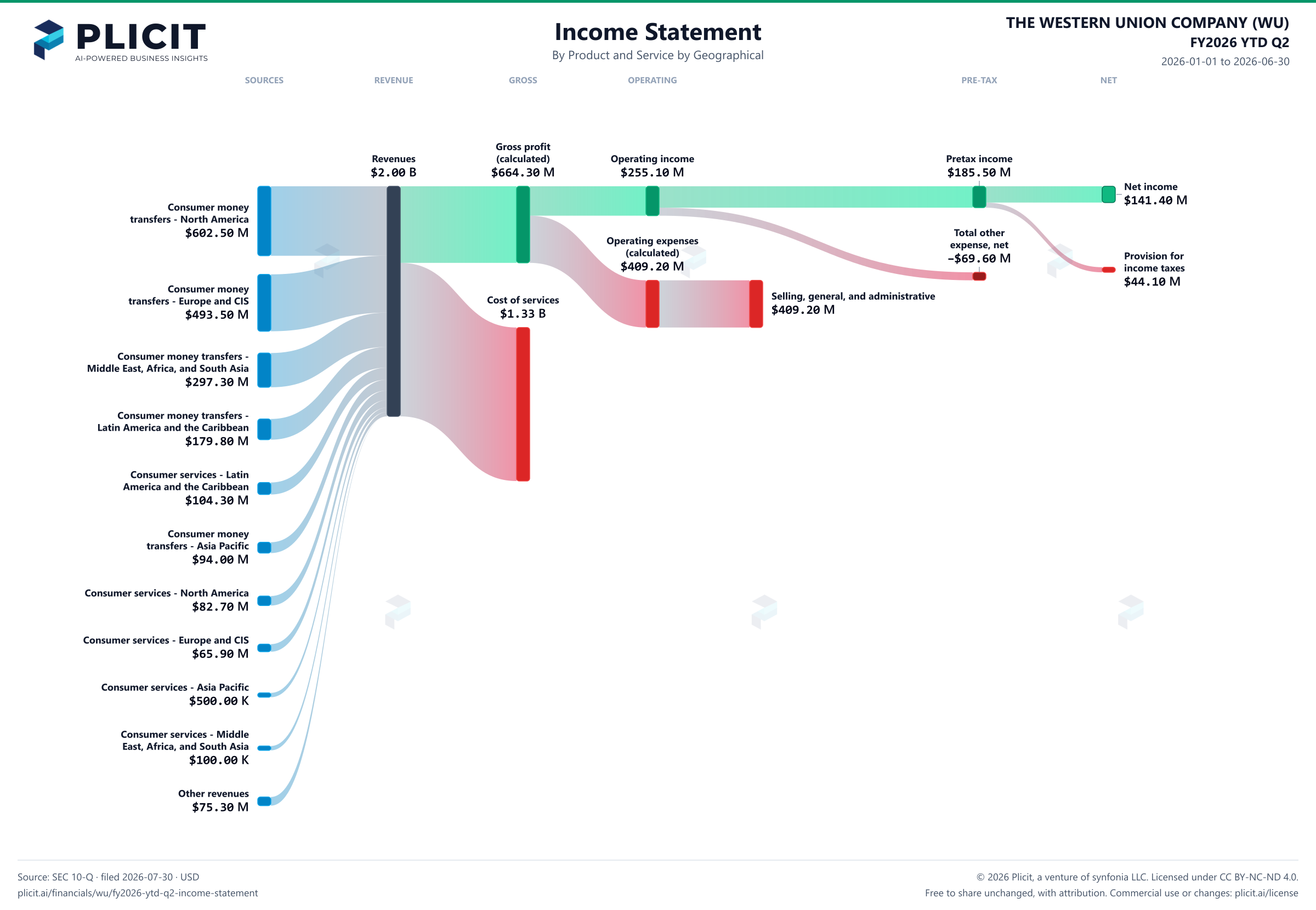 THE WESTERN UNION COMPANY (WU) FY2026 YTD Q2 Revenue by Product and Service by Geography Sankey chart