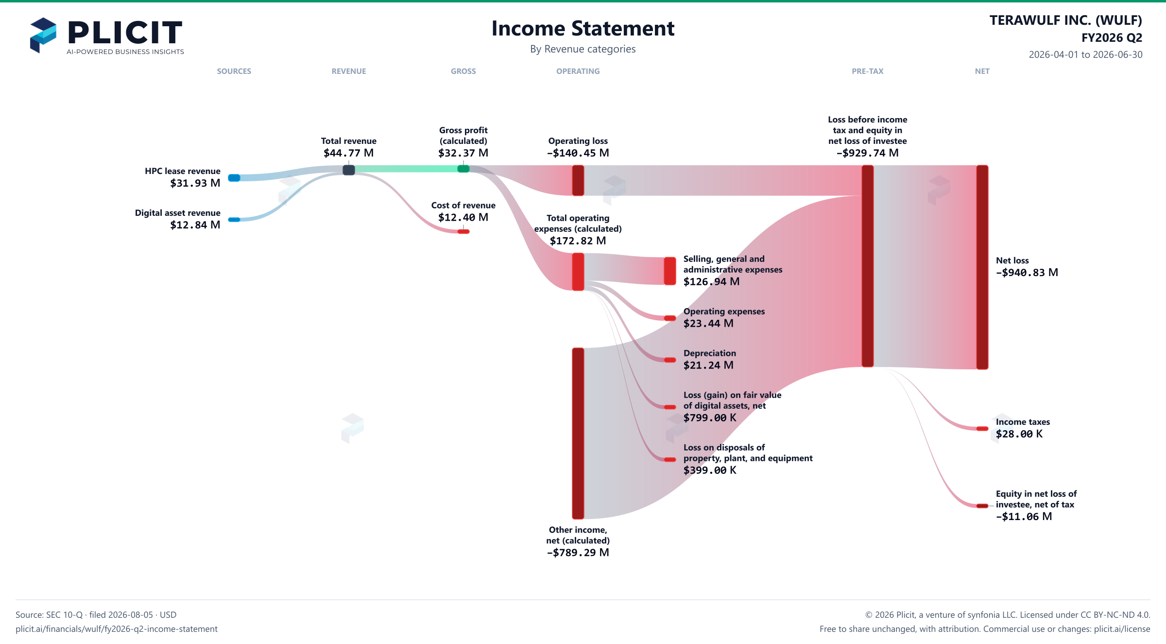 TERAWULF INC. (WULF) FY2026 Q2 P&L / Income Statement Sankey chart