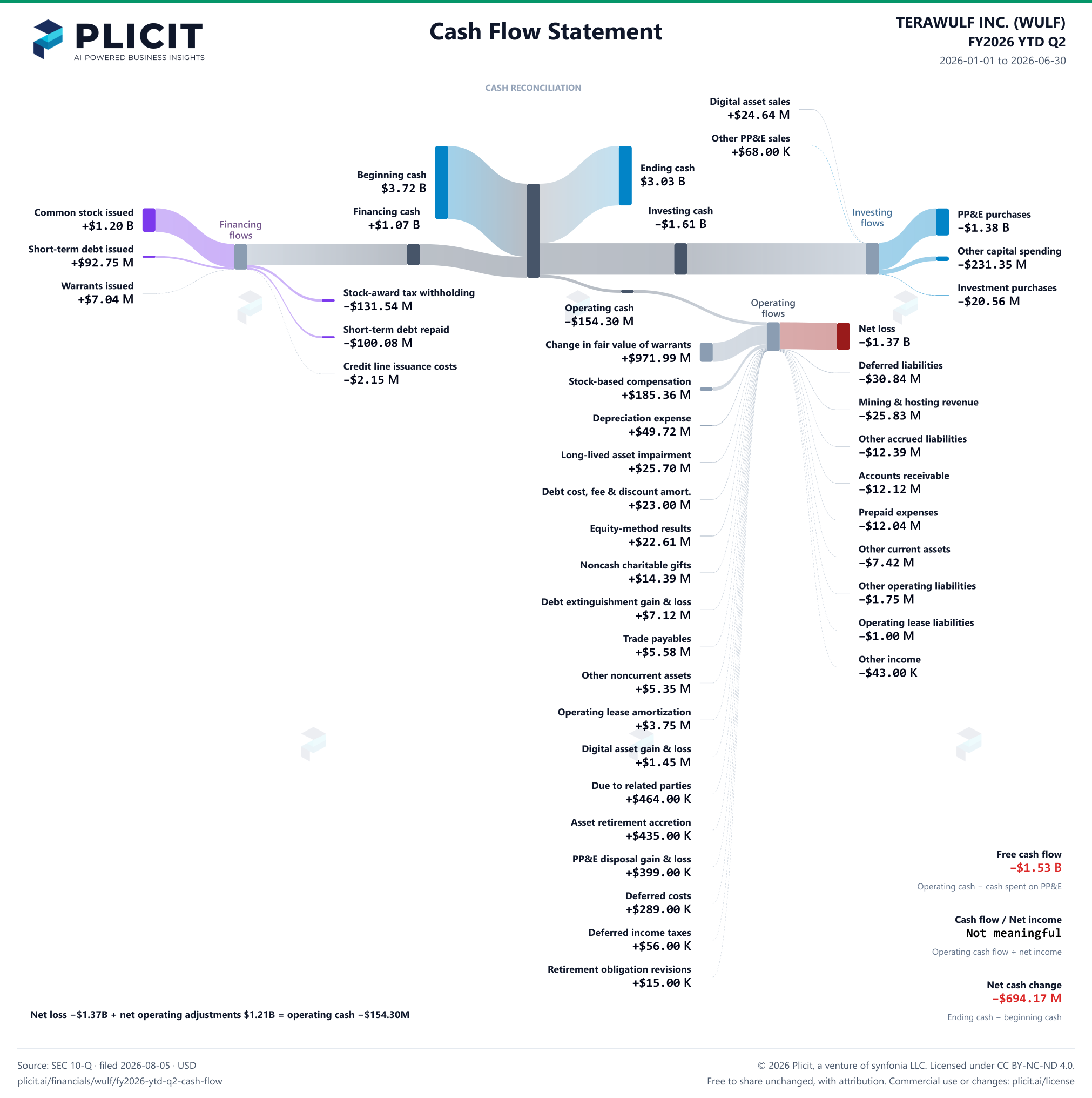 TERAWULF INC. (WULF) FY2026 YTD Q2 Statement of Cash Flows Sankey chart
