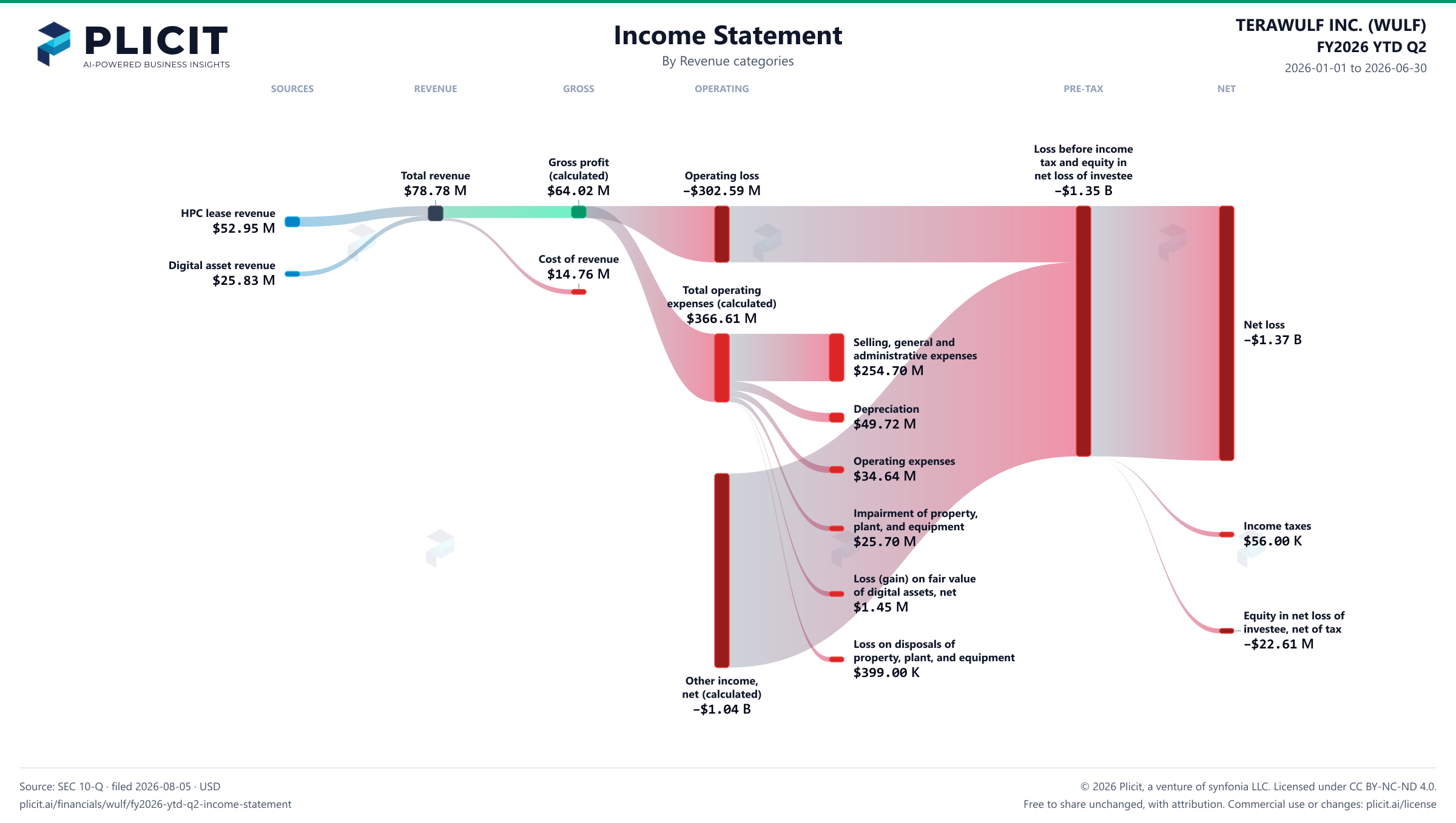TERAWULF INC. (WULF) FY2026 YTD Q2 P&L / Income Statement Sankey chart