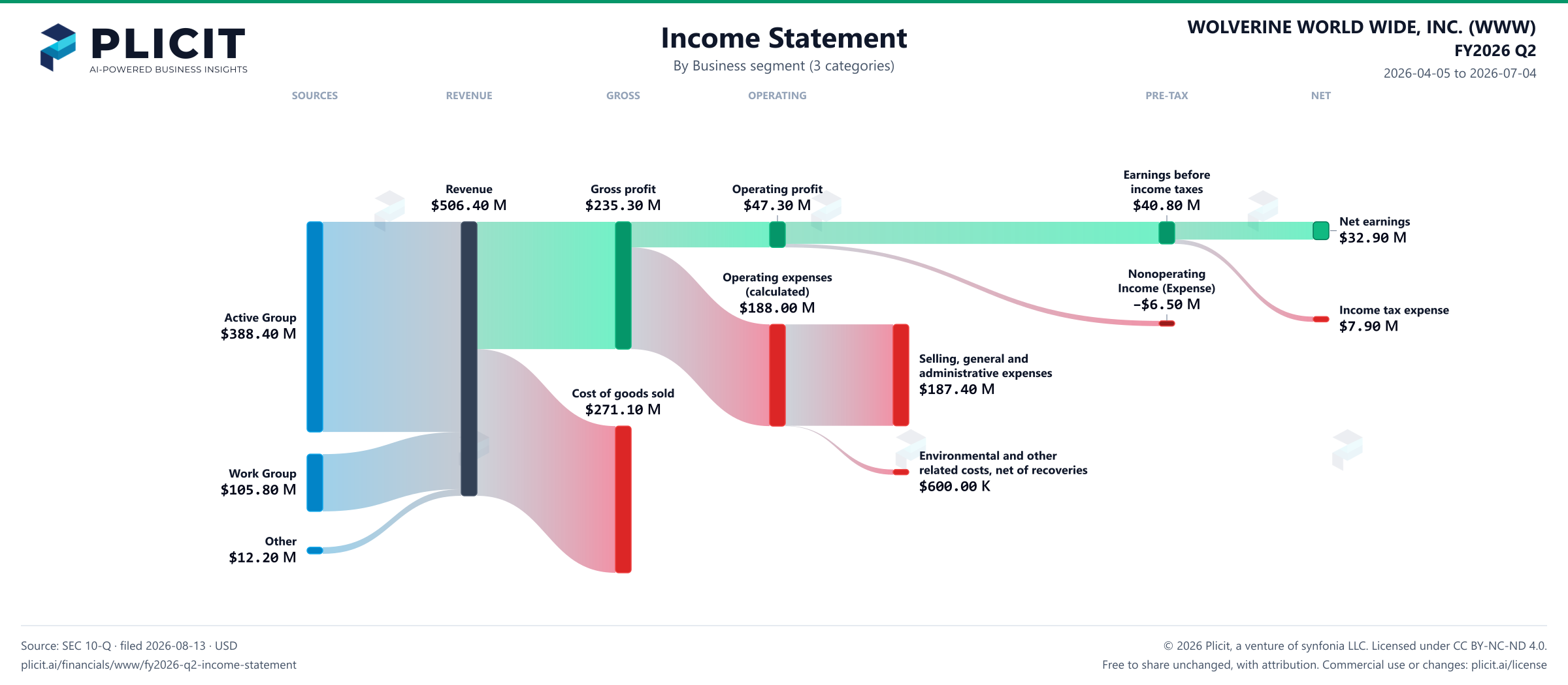 WOLVERINE WORLD WIDE, INC. (WWW) FY2026 Q2 Revenue by Business Segment (3 categories) Sankey chart