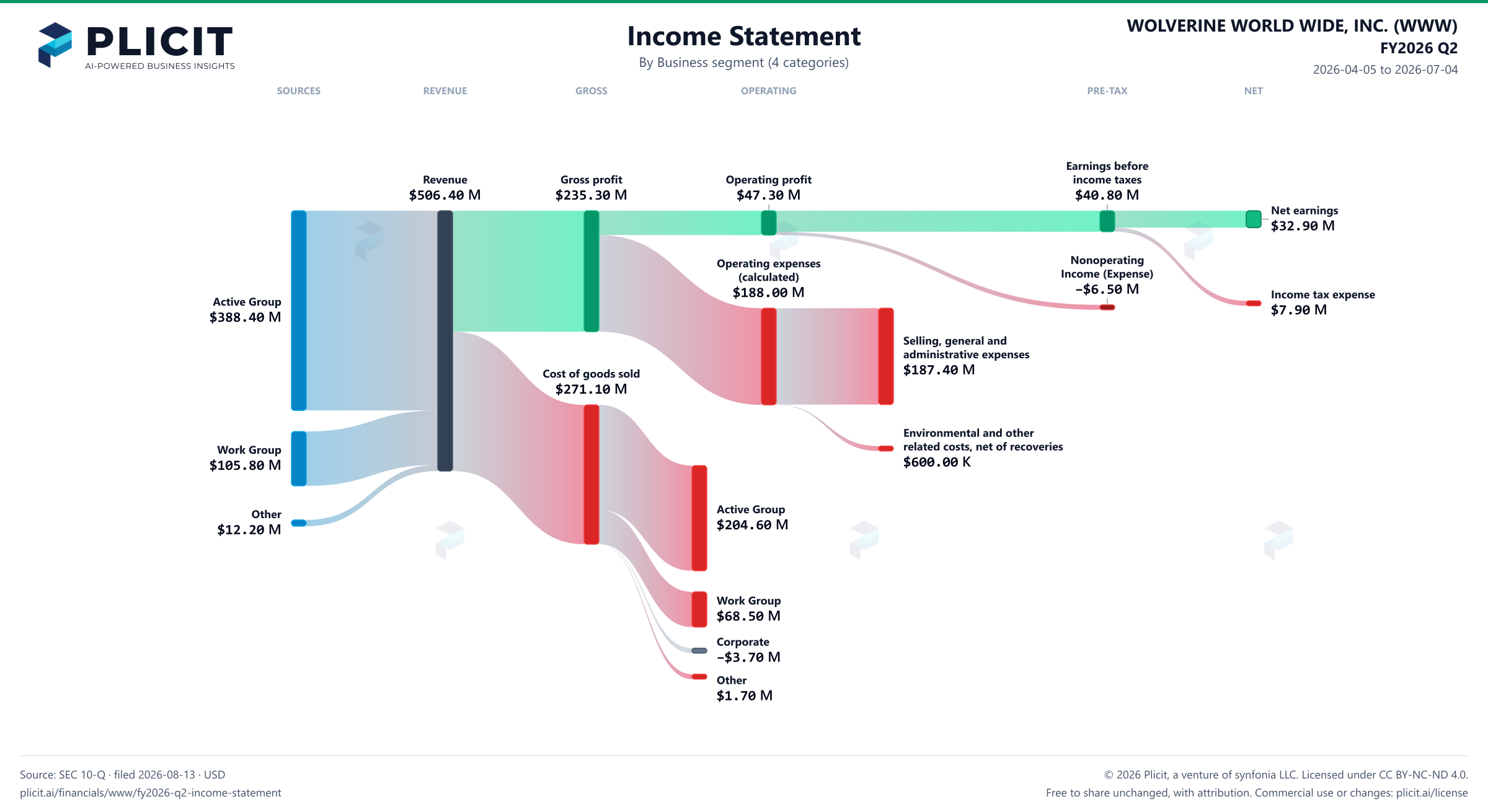 WOLVERINE WORLD WIDE, INC. (WWW) FY2026 Q2 Revenue by Business Segment (4 categories) Sankey chart