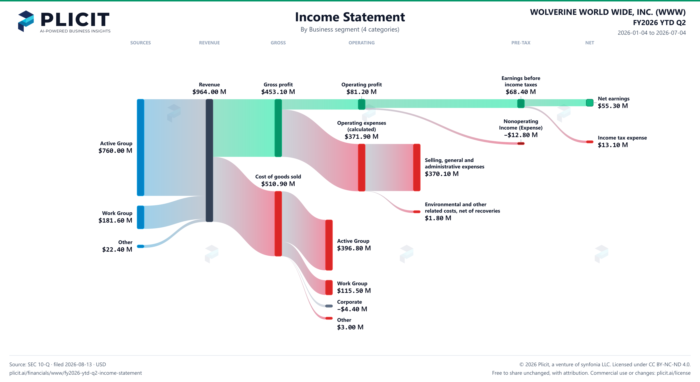 WOLVERINE WORLD WIDE, INC. (WWW) FY2026 YTD Q2 Revenue by Business Segment (4 categories) Sankey chart