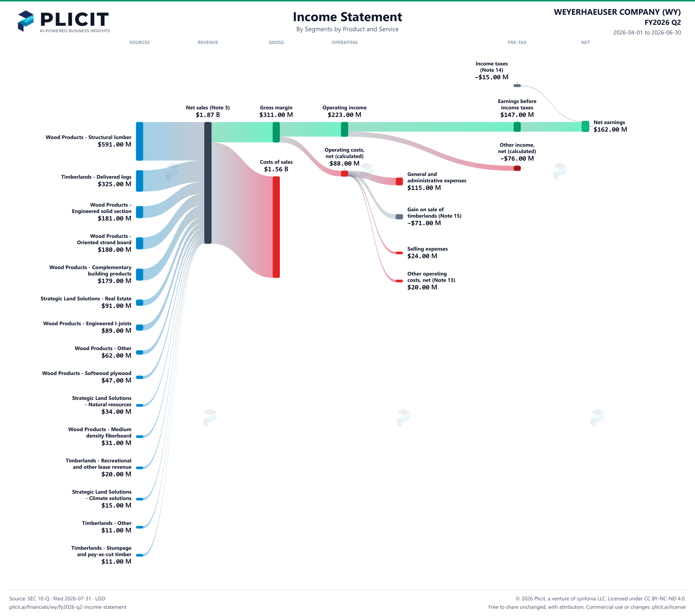 WEYERHAEUSER COMPANY (WY) FY2026 Q2 P&L / Income Statement Sankey chart, Segments by Product and Service view