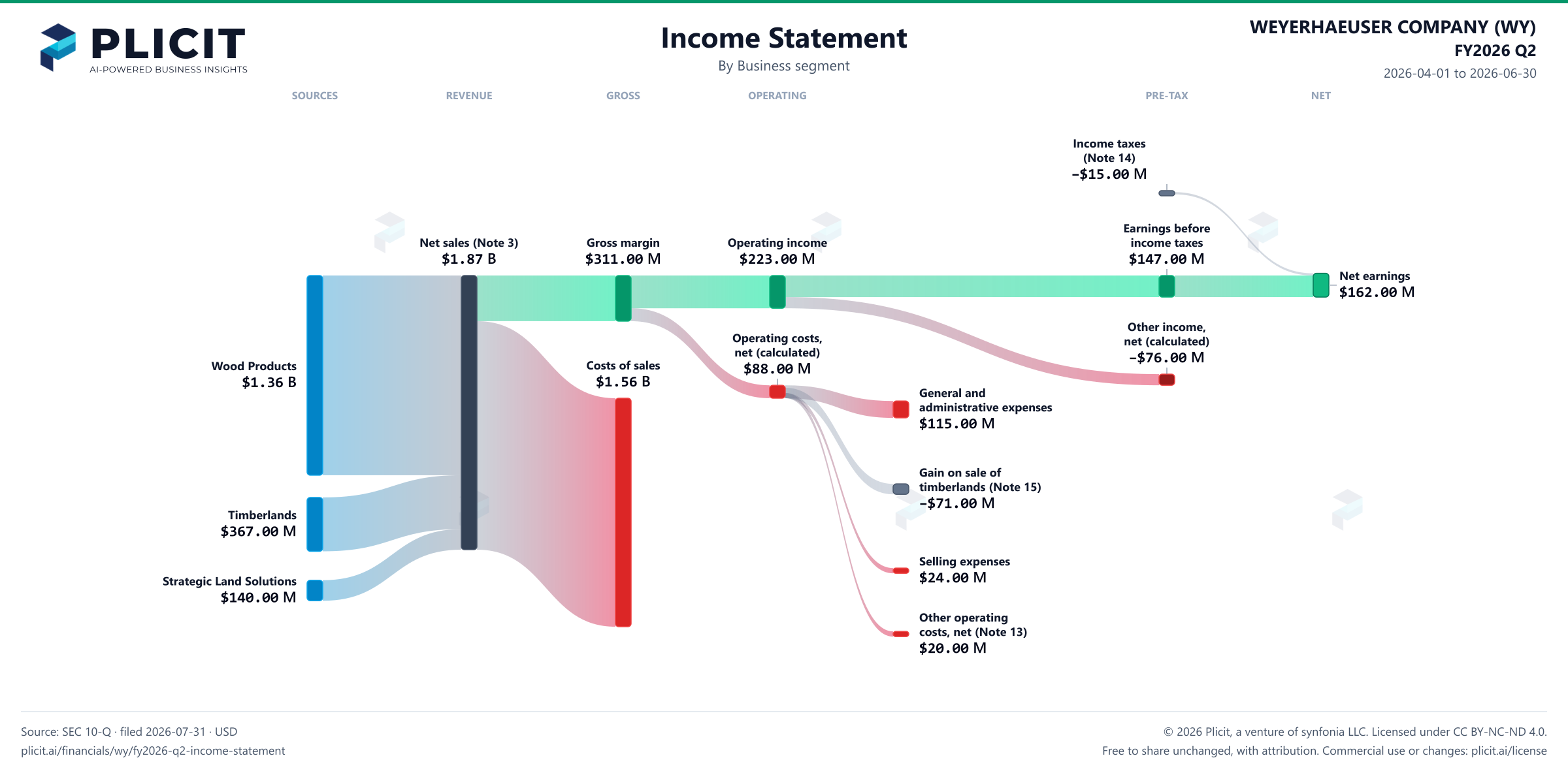 WEYERHAEUSER COMPANY (WY) FY2026 Q2 Revenue by Business Segment Sankey chart