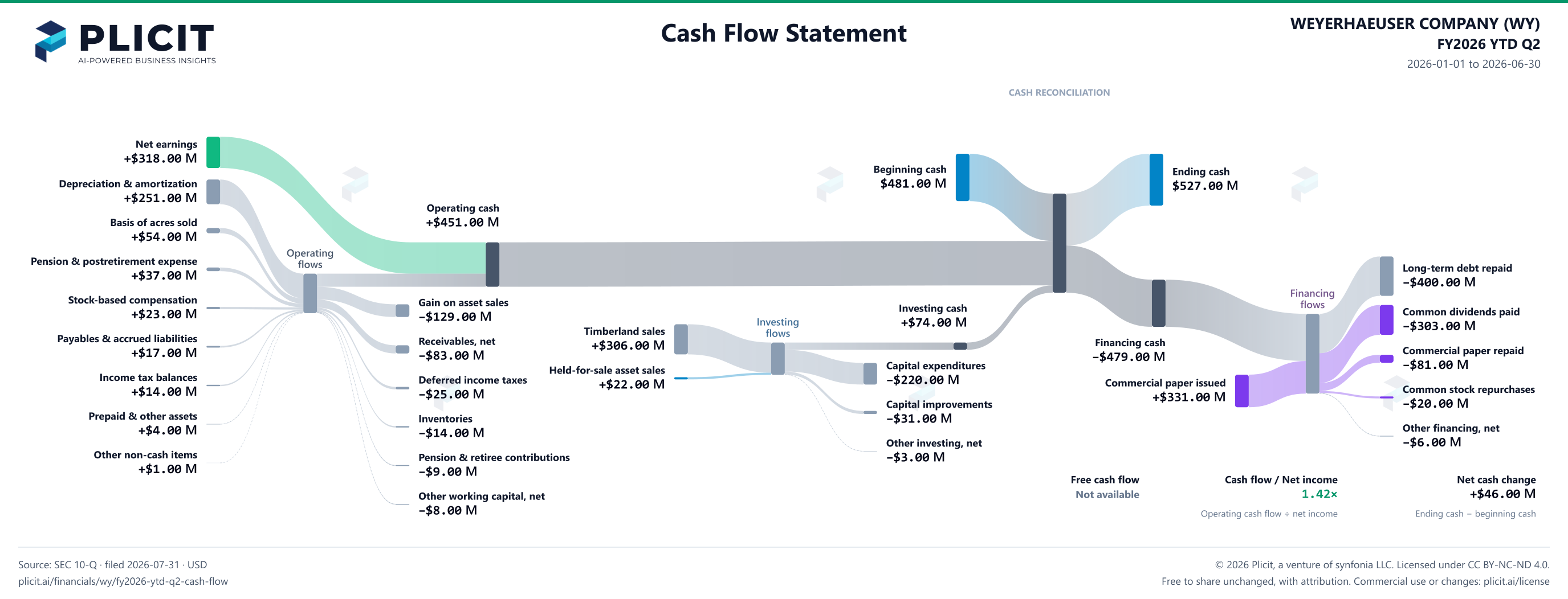 WEYERHAEUSER COMPANY (WY) FY2026 YTD Q2 Statement of Cash Flows Sankey chart