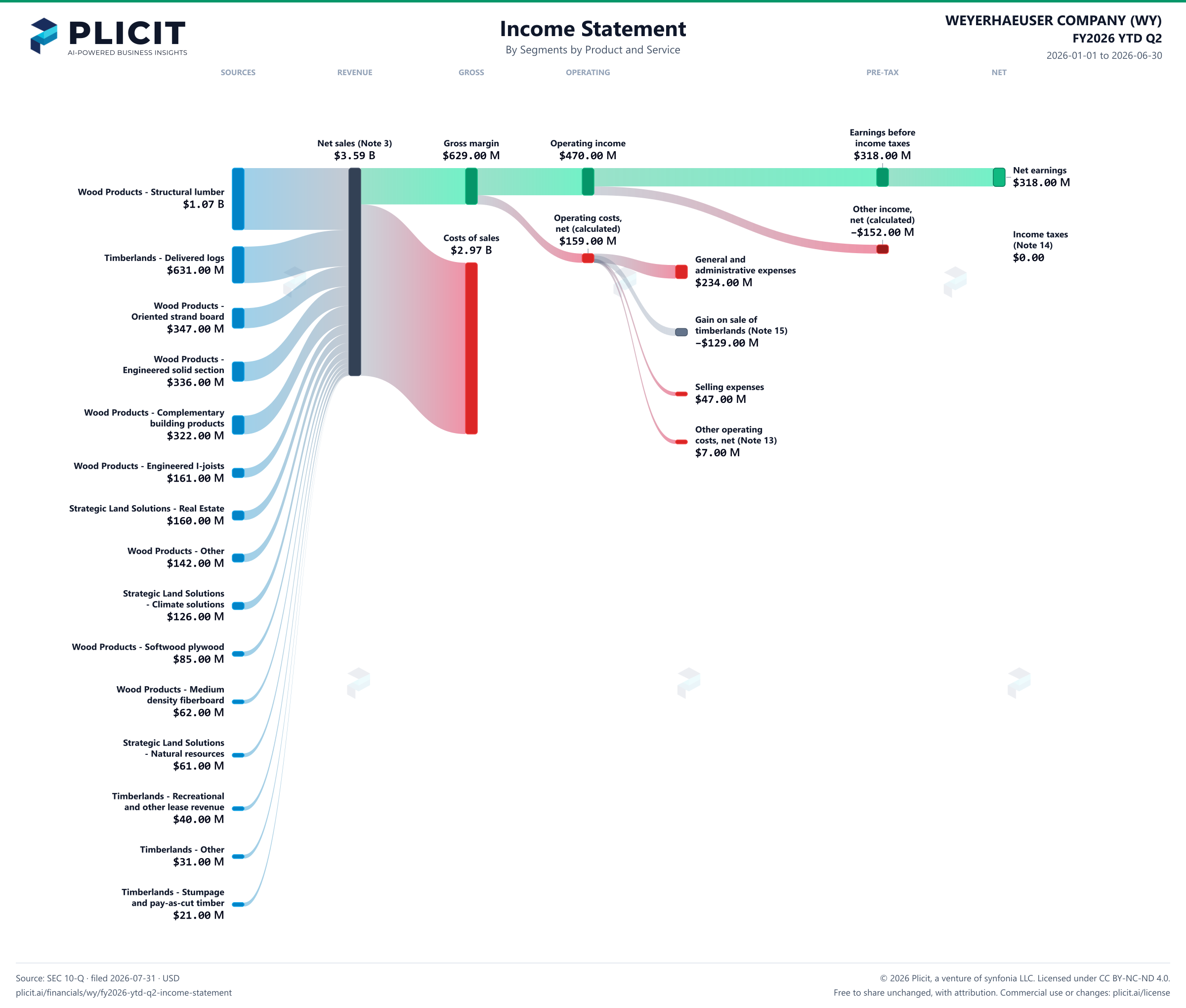 WEYERHAEUSER COMPANY (WY) FY2026 YTD Q2 P&L / Income Statement Sankey chart, Segments by Product and Service view