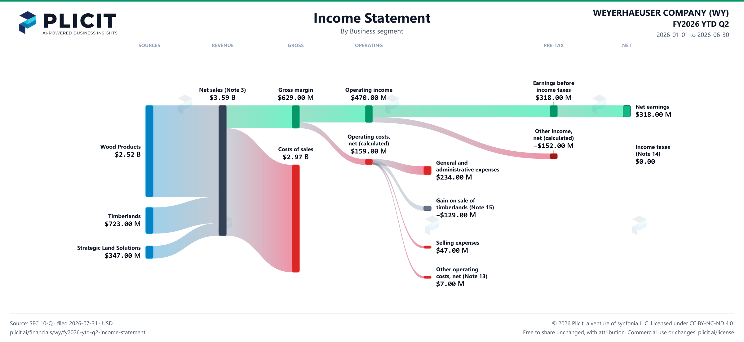 WEYERHAEUSER COMPANY (WY) FY2026 YTD Q2 Revenue by Business Segment Sankey chart