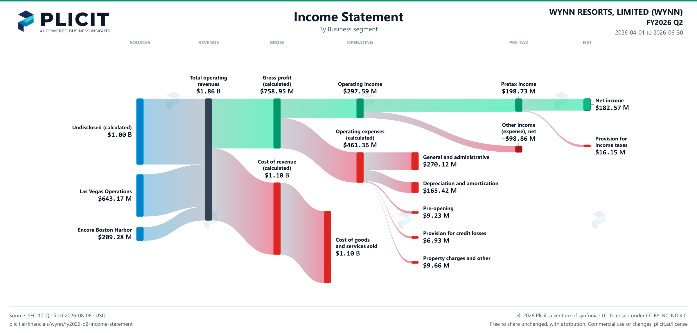 WYNN RESORTS, LIMITED (WYNN) FY2026 Q2 Revenue by Business Segment Sankey chart
