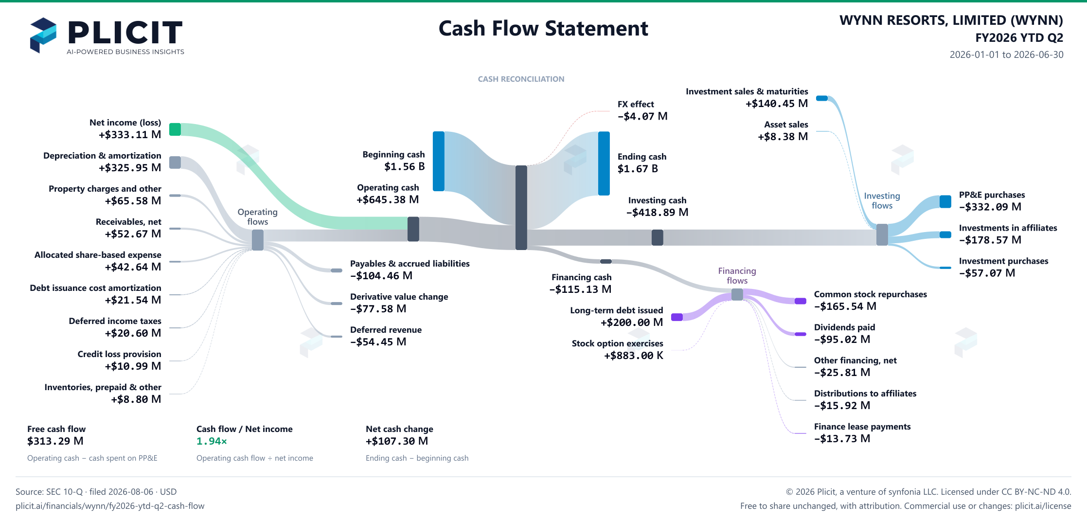 WYNN RESORTS, LIMITED (WYNN) FY2026 YTD Q2 Statement of Cash Flows Sankey chart