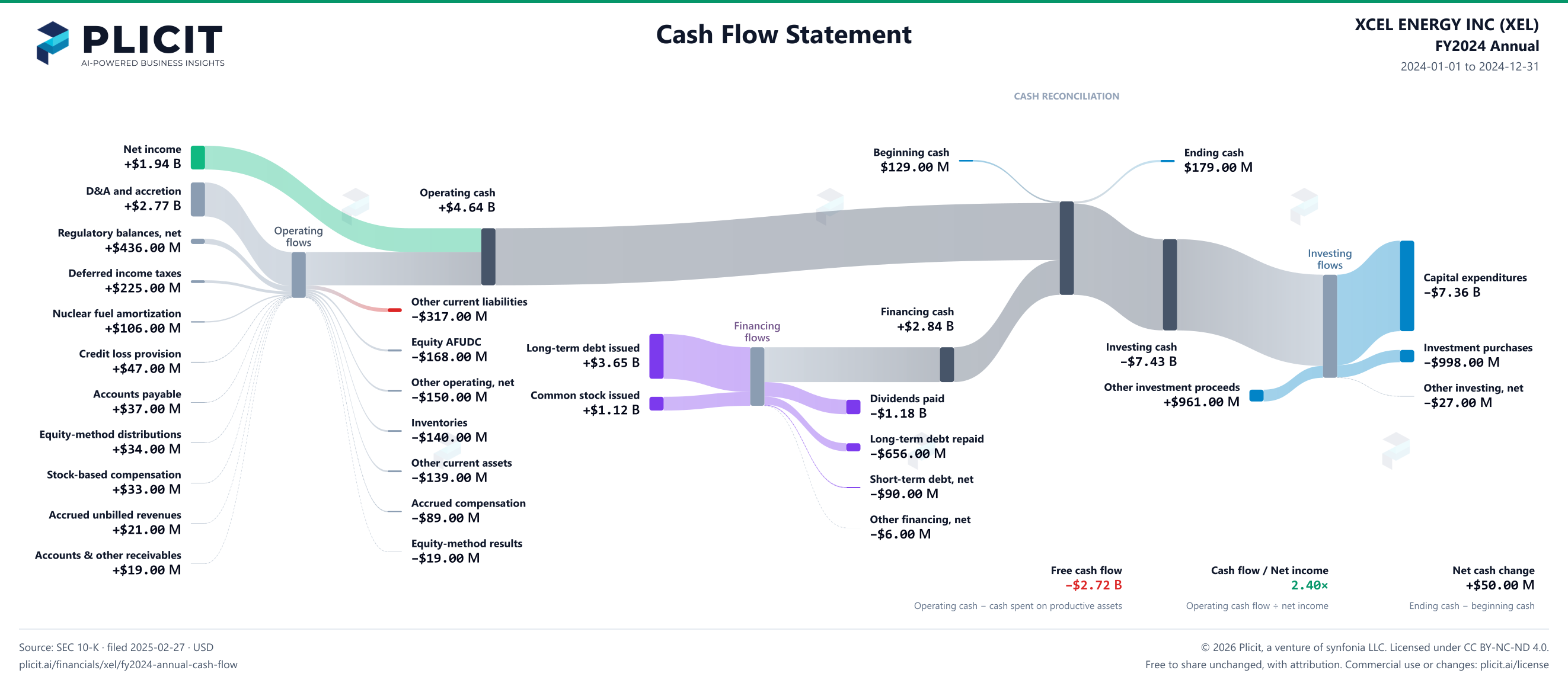 XCEL ENERGY INC (XEL) FY2024 Annual Statement of Cash Flows Sankey chart