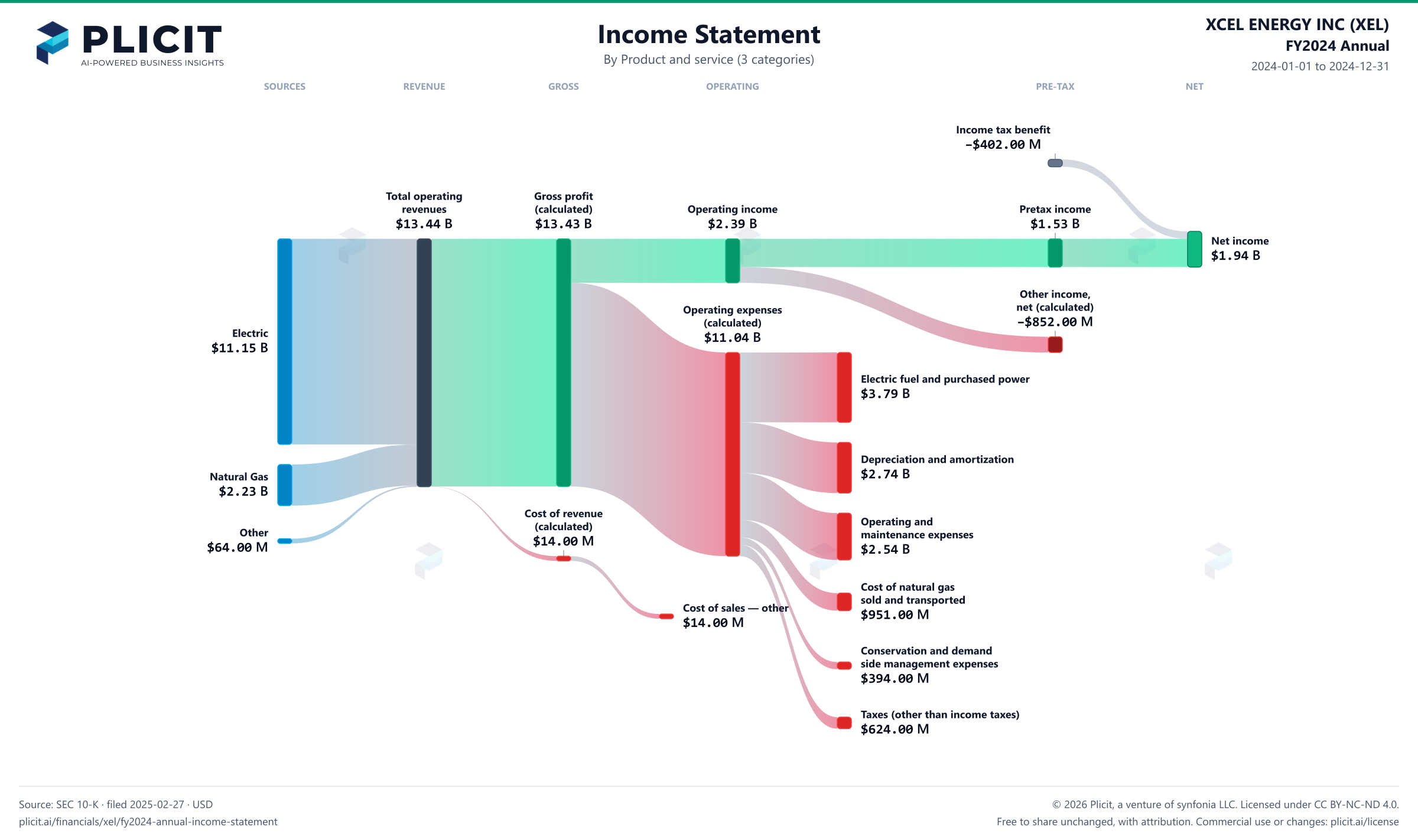 XCEL ENERGY INC (XEL) FY2024 Annual Revenue by Product and Service (3 categories) Sankey chart