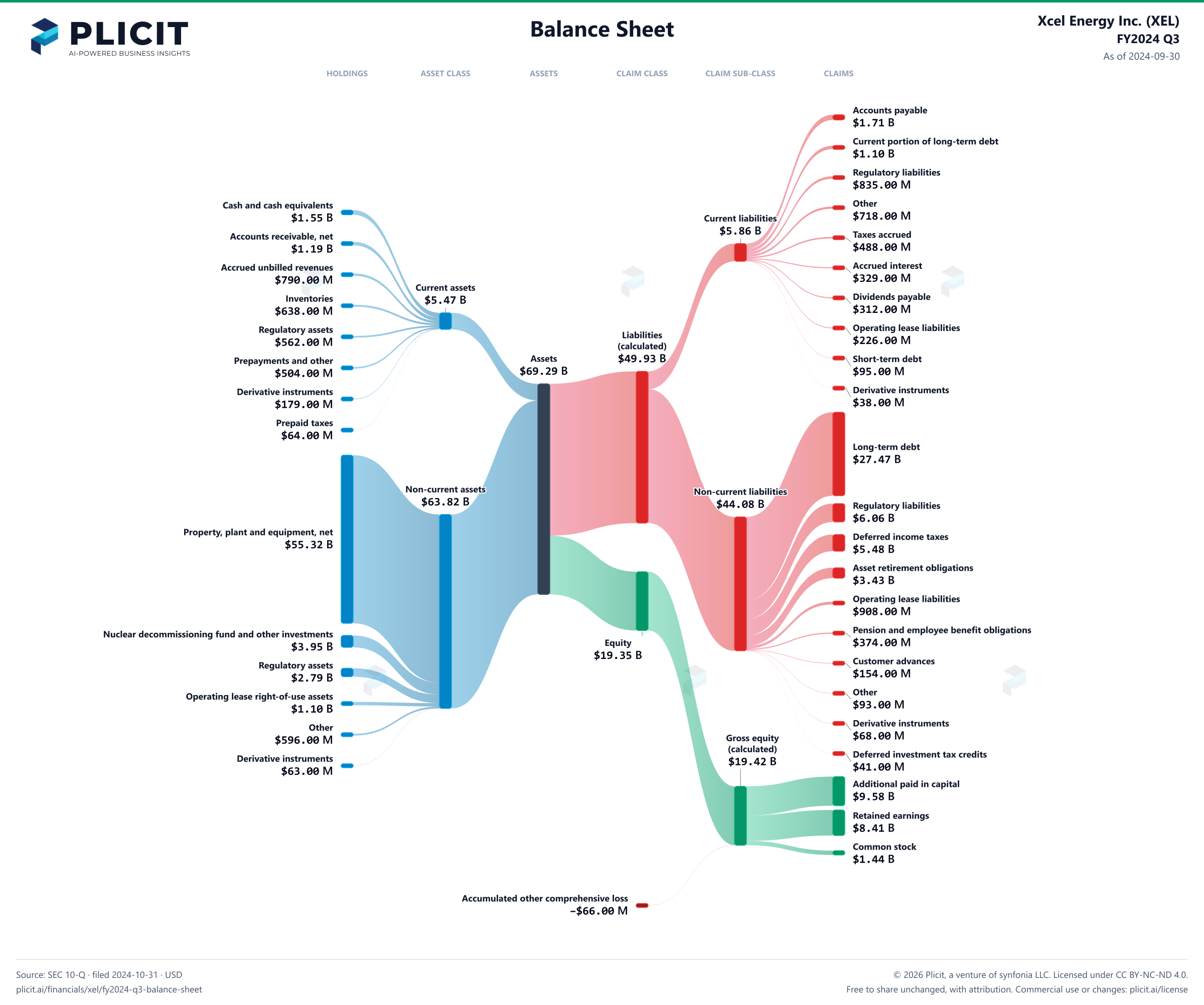Xcel Energy Inc. (XEL) FY2024 Q3 Balance Sheet Sankey chart