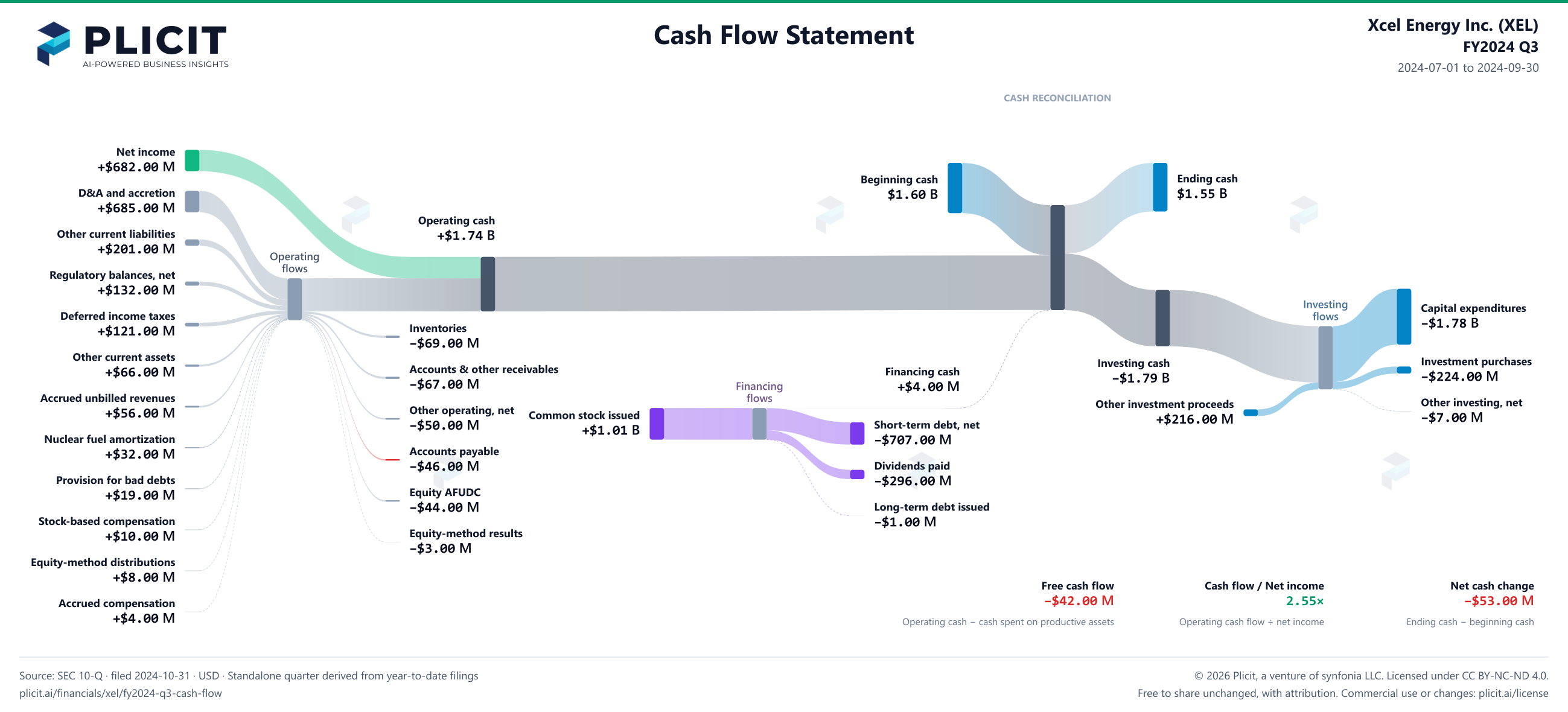 Xcel Energy Inc. (XEL) FY2024 Q3 Statement of Cash Flows Sankey chart