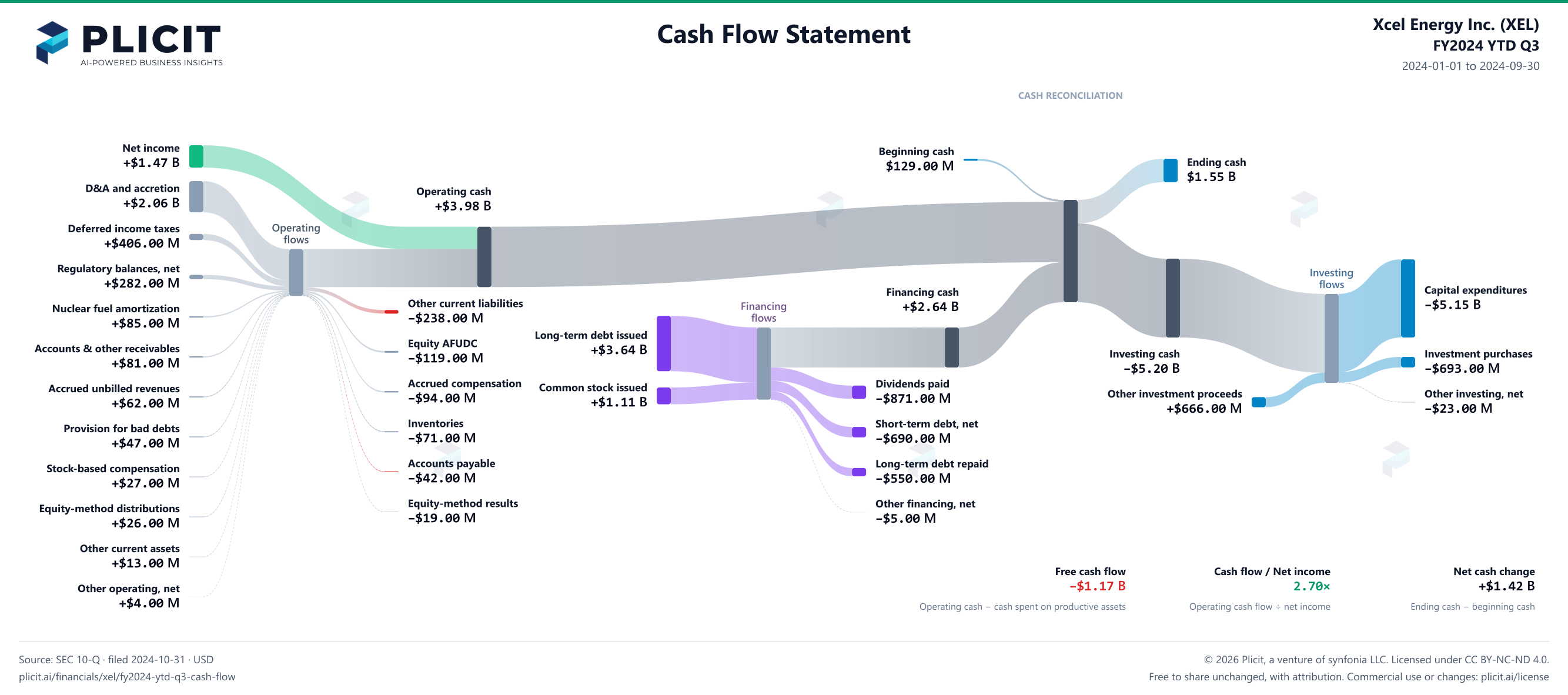 Xcel Energy Inc. (XEL) FY2024 YTD Q3 Statement of Cash Flows Sankey chart