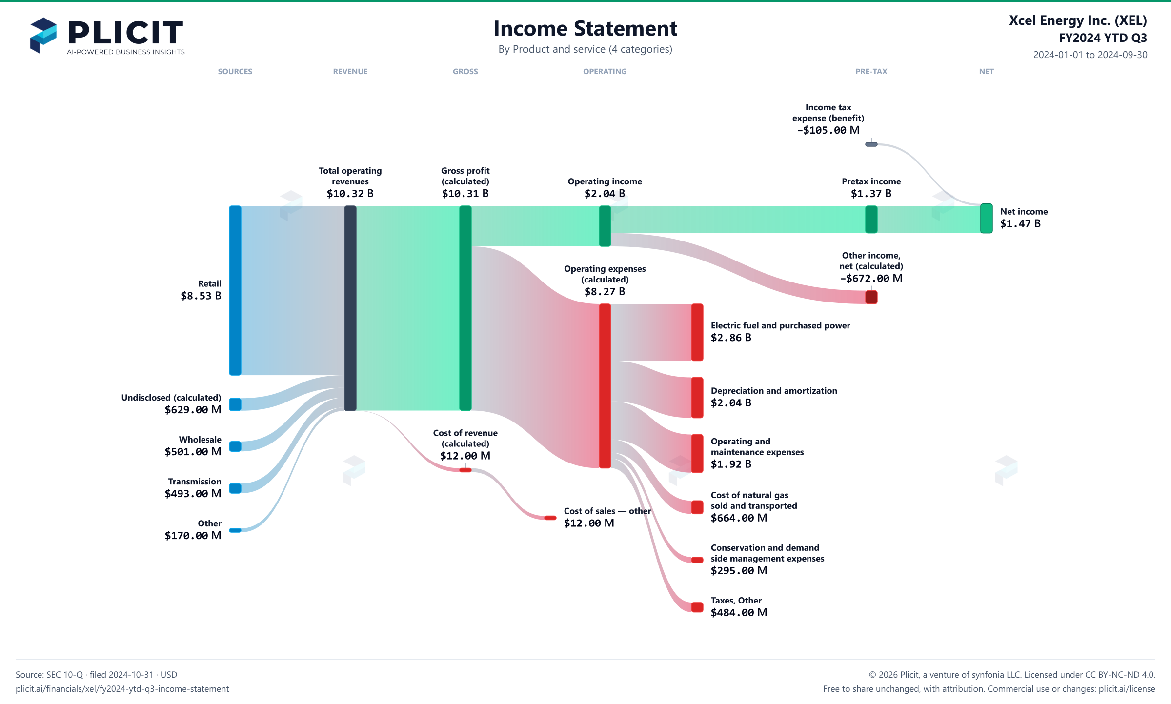 Xcel Energy Inc. (XEL) FY2024 YTD Q3 P&L / Income Statement Sankey chart, Product and service (4 categories) view