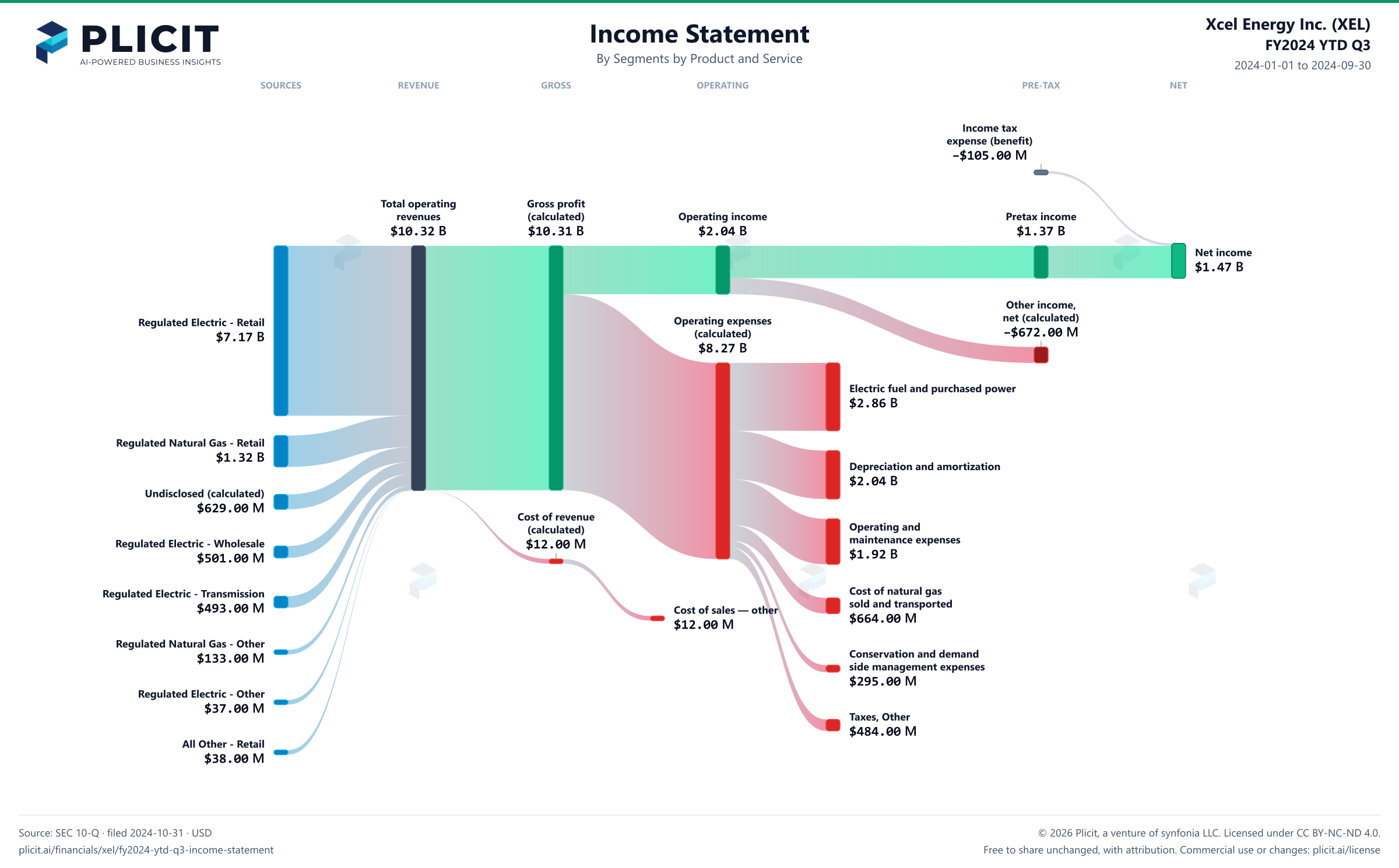 Xcel Energy Inc. (XEL) FY2024 YTD Q3 Revenue by Business Segment by Product and Service Sankey chart