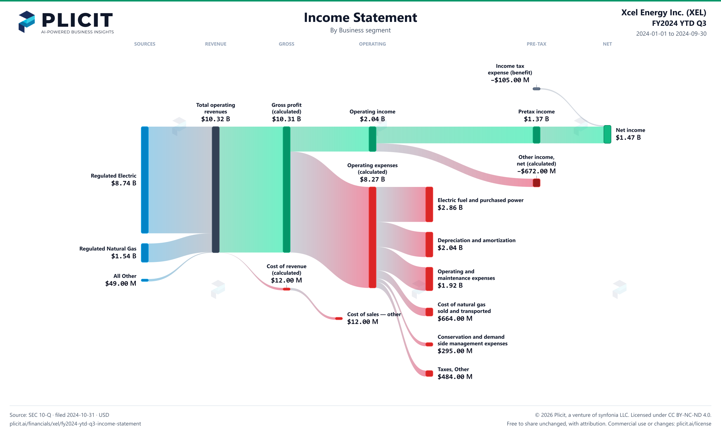 Xcel Energy Inc. (XEL) FY2024 YTD Q3 Revenue by Business Segment Sankey chart