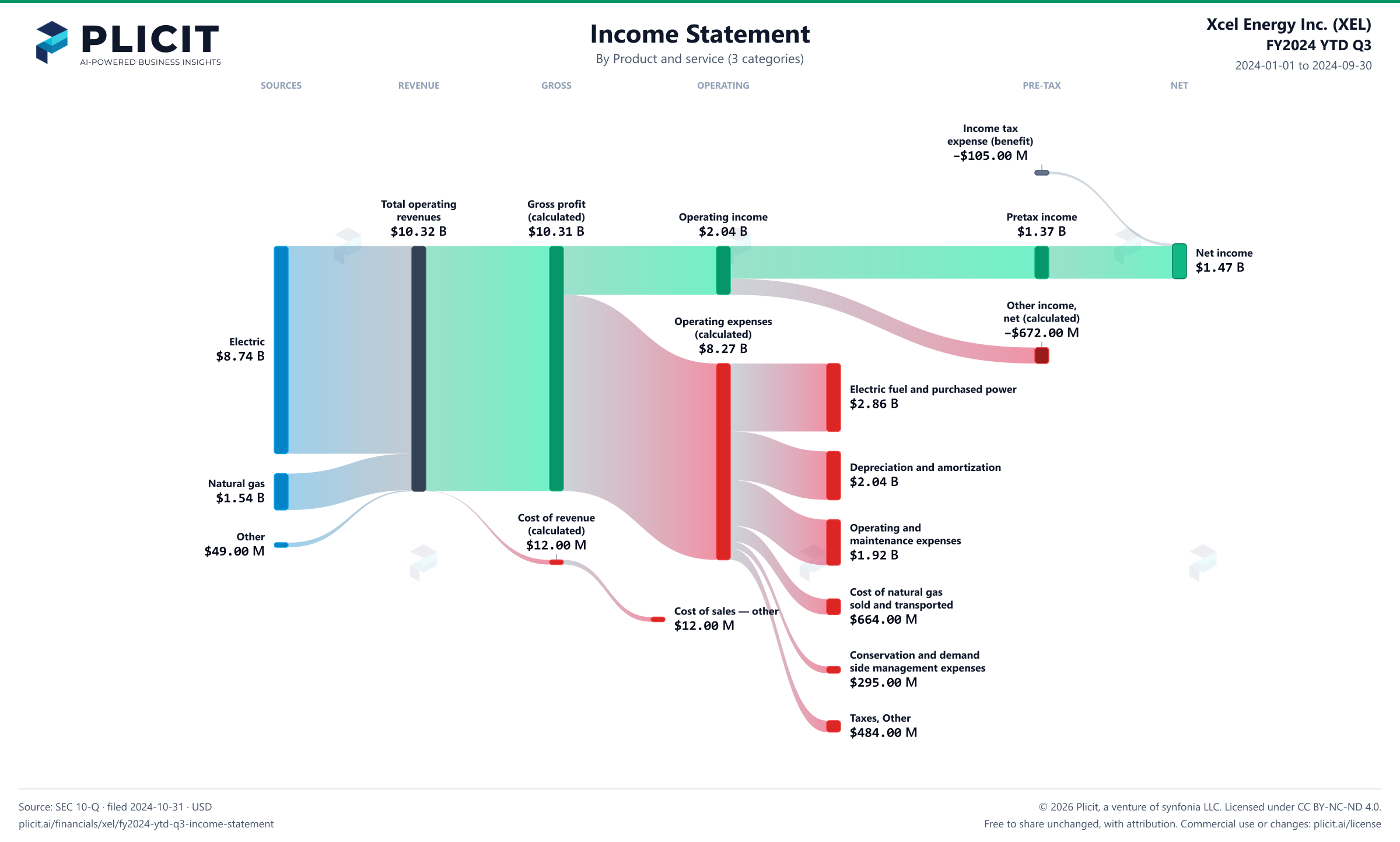 Xcel Energy Inc. (XEL) FY2024 YTD Q3 Revenue by Product and Service (3 categories) Sankey chart