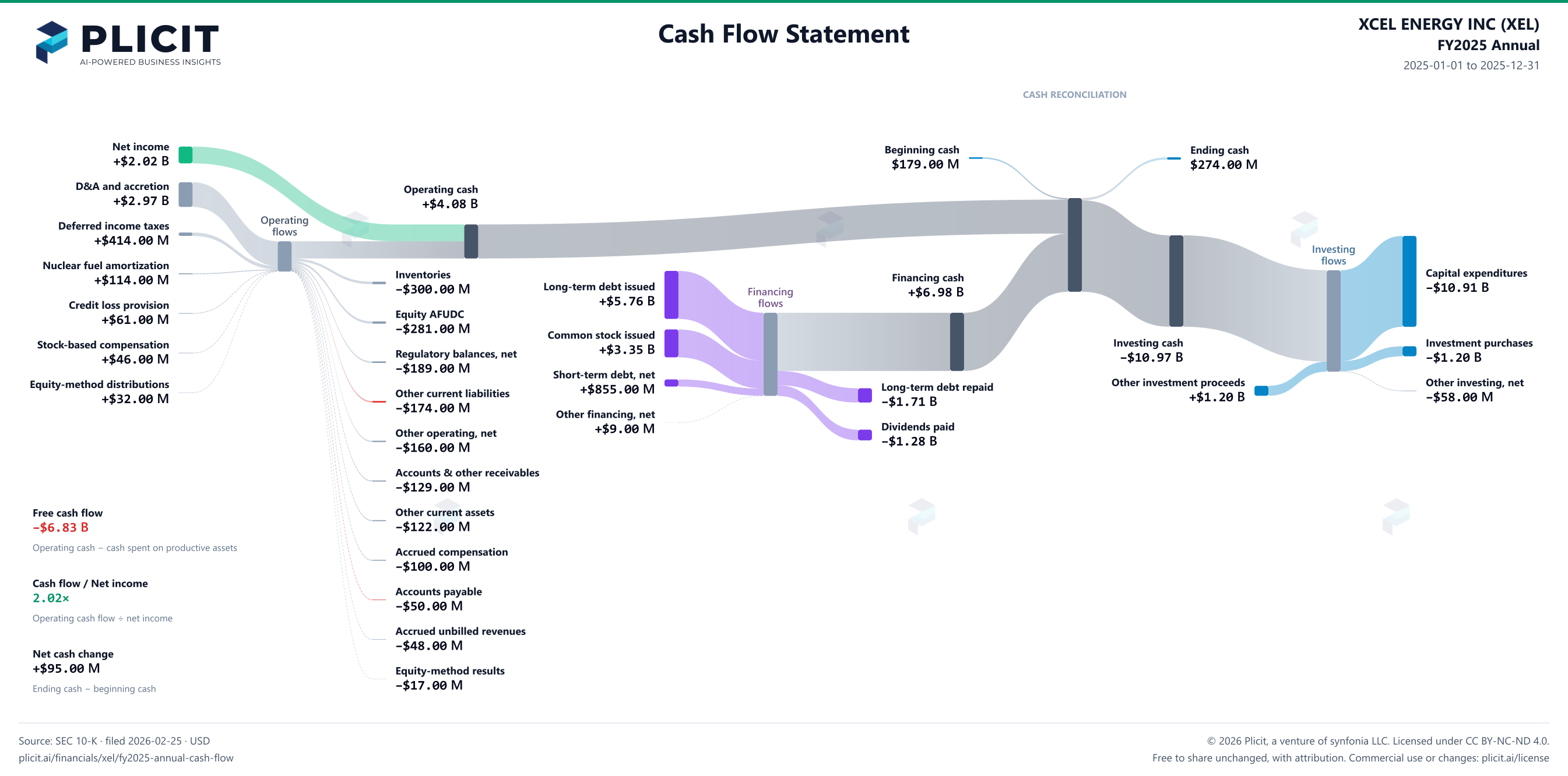 XCEL ENERGY INC (XEL) FY2025 Annual Statement of Cash Flows Sankey chart
