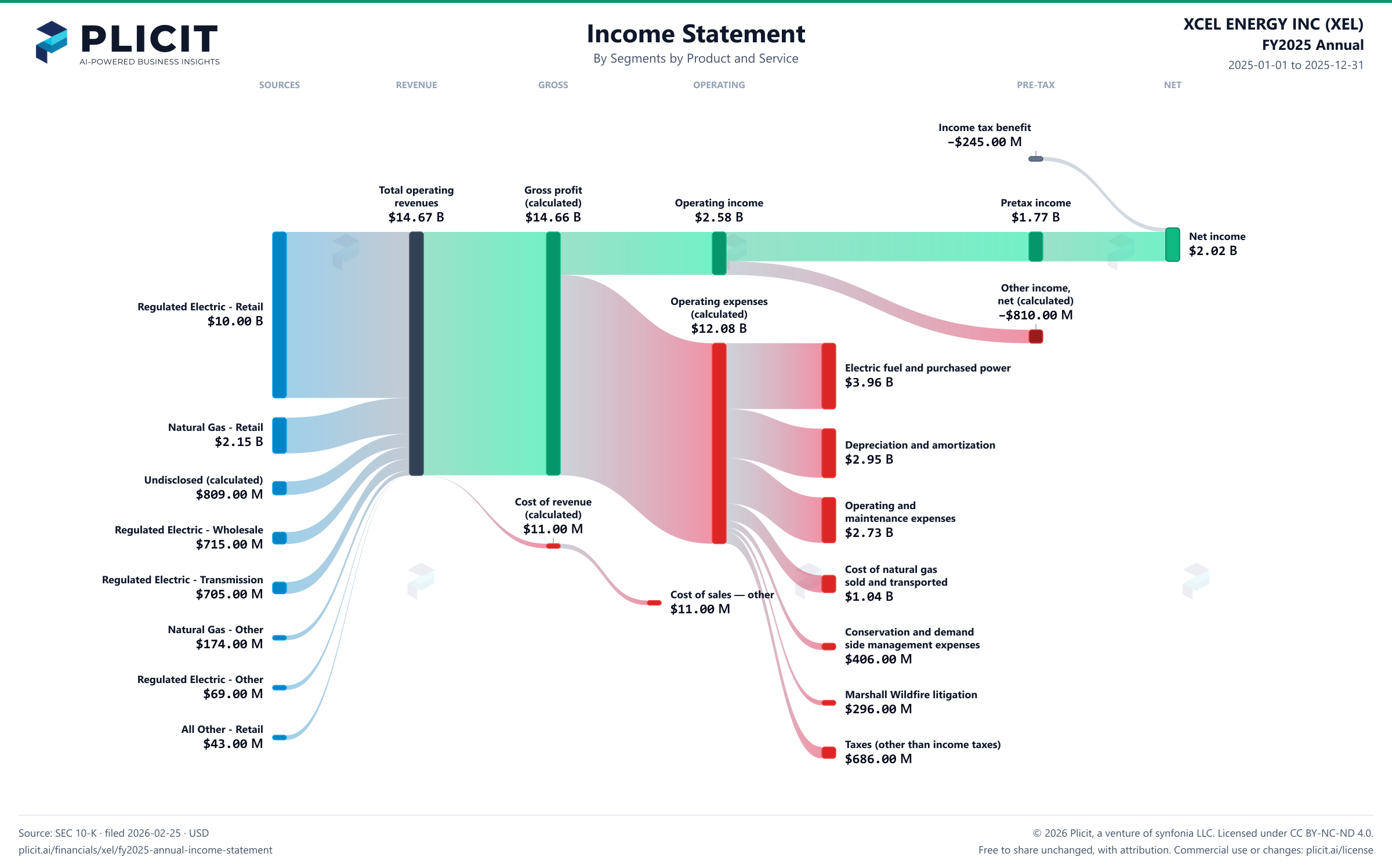 XCEL ENERGY INC (XEL) FY2025 Annual Revenue by Business Segment by Product and Service Sankey chart