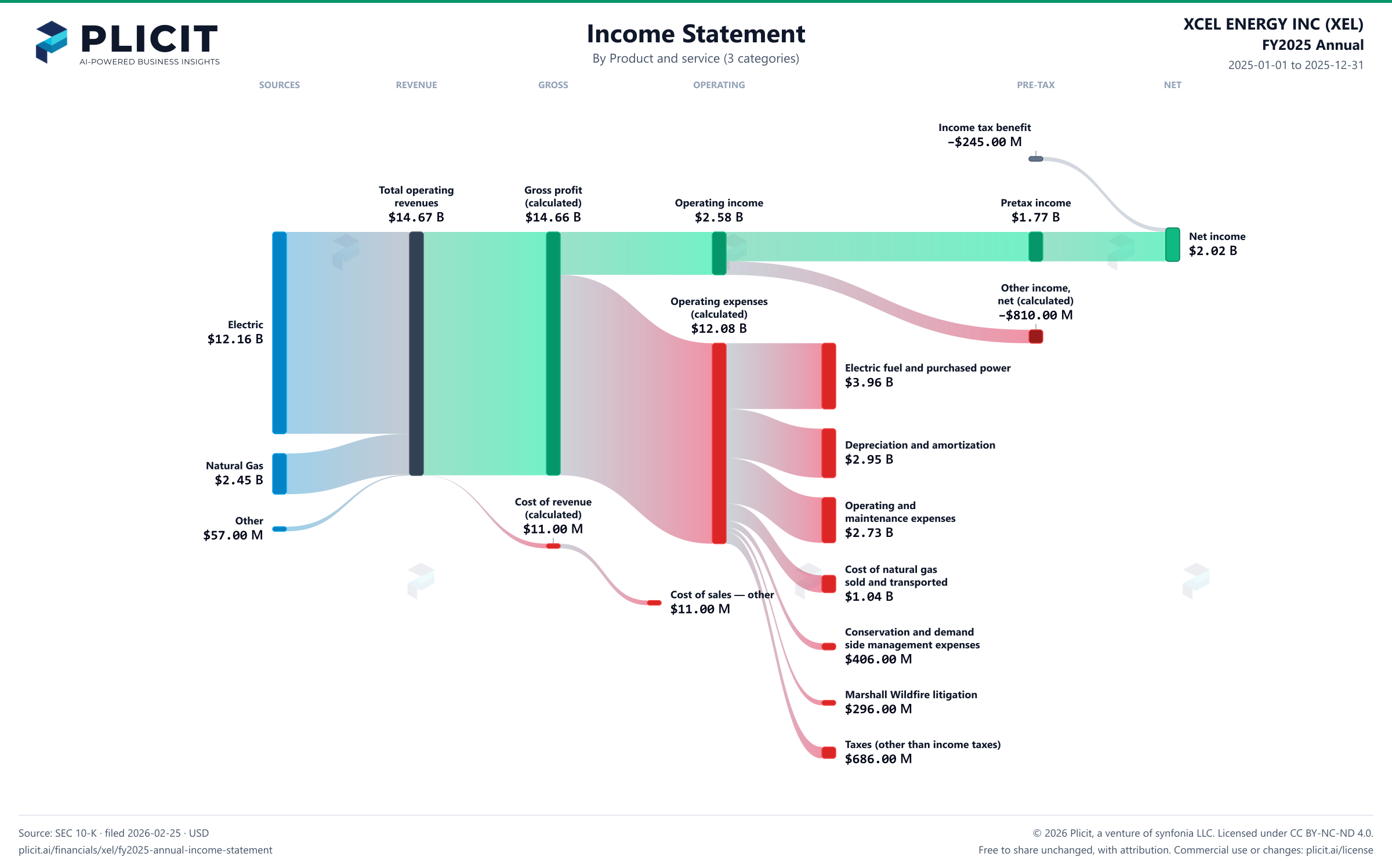 XCEL ENERGY INC (XEL) FY2025 Annual Revenue by Product and Service (3 categories) Sankey chart