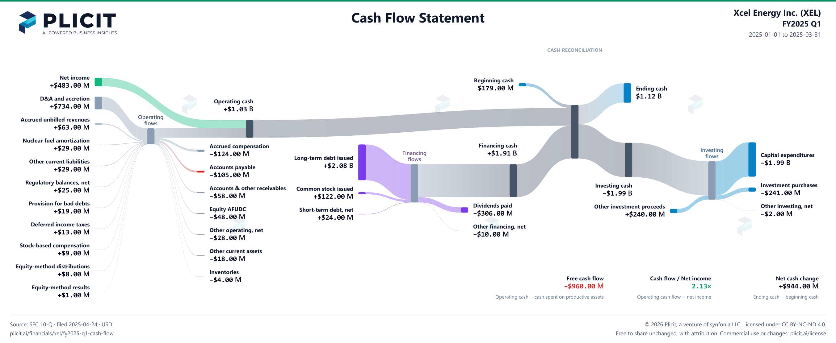Xcel Energy Inc. (XEL) FY2025 Q1 Statement of Cash Flows Sankey chart