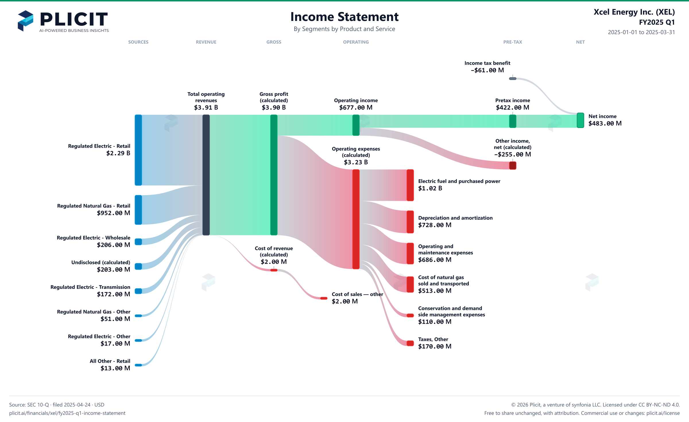 Xcel Energy Inc. (XEL) FY2025 Q1 Revenue by Business Segment by Product and Service Sankey chart