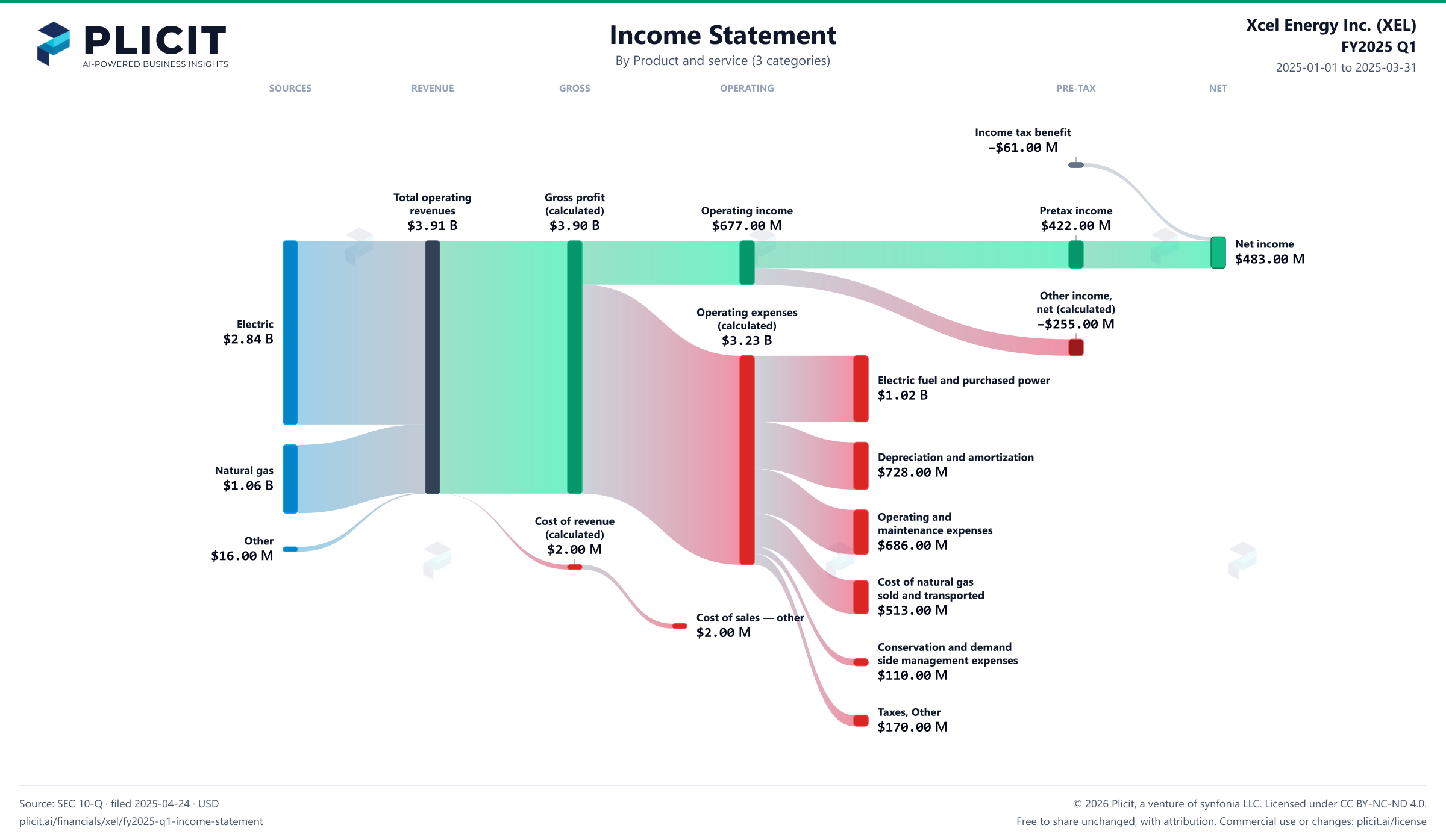 Xcel Energy Inc. (XEL) FY2025 Q1 Revenue by Product and Service (3 categories) Sankey chart