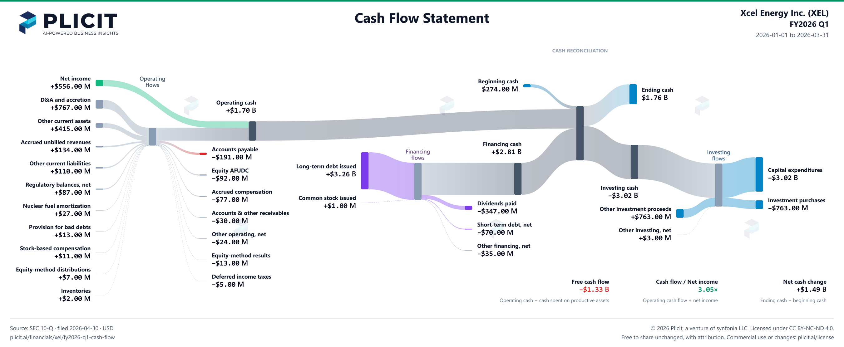 Xcel Energy Inc. (XEL) FY2026 Q1 Statement of Cash Flows Sankey chart