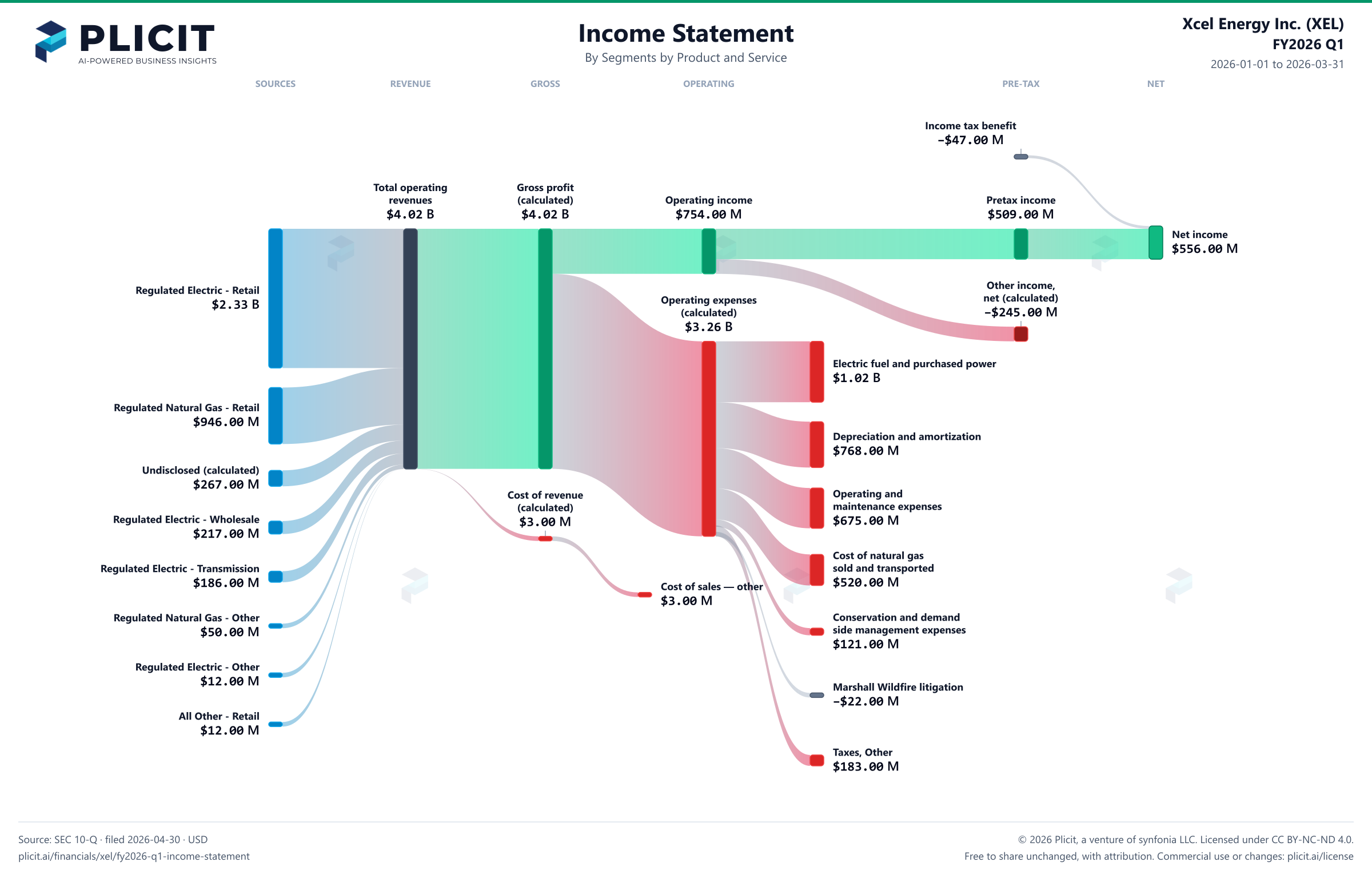 Xcel Energy Inc. (XEL) FY2026 Q1 Revenue by Business Segment by Product and Service Sankey chart